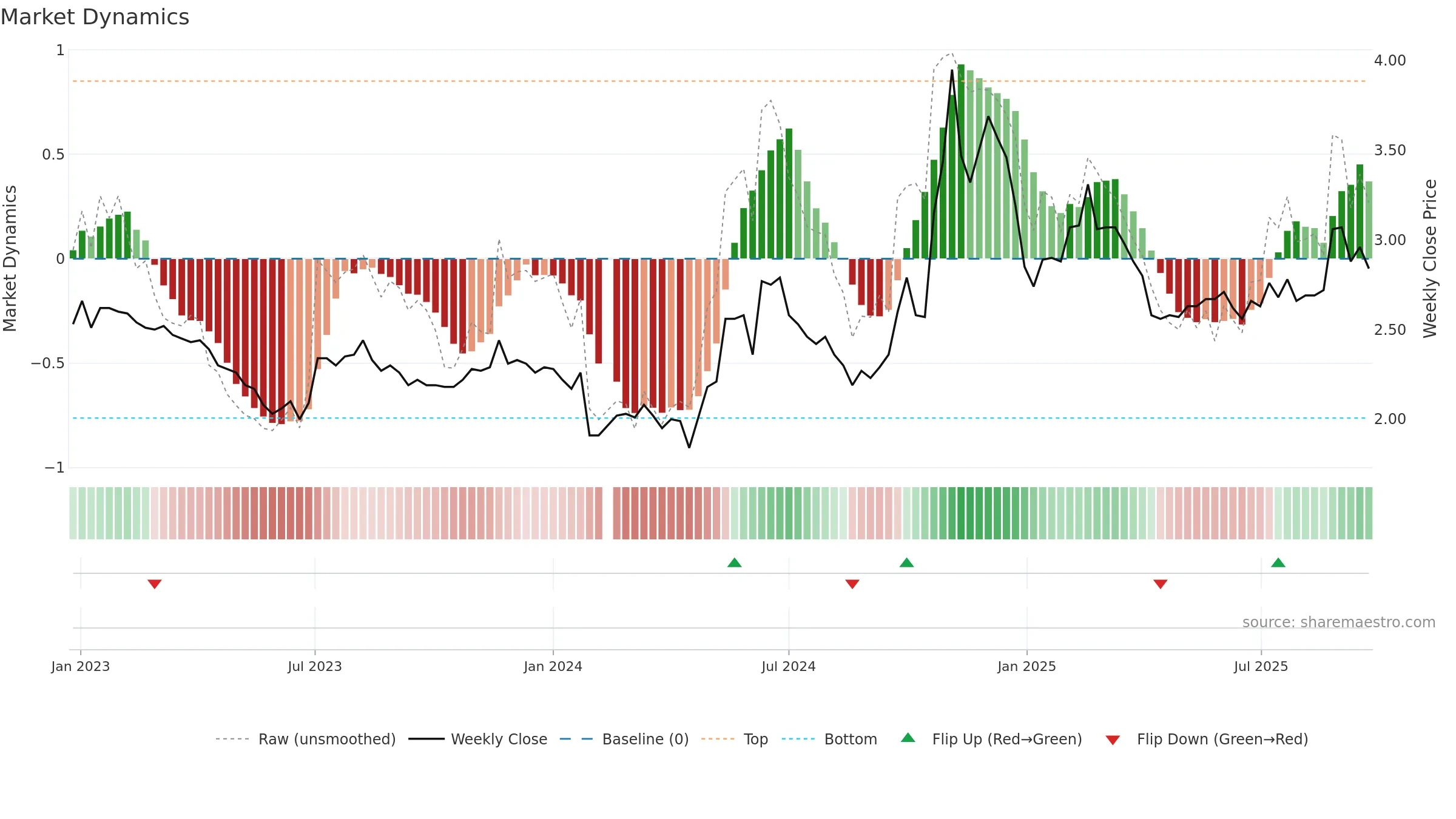 000839 weekly Market Dynamics chart, closing 2025-09-22.