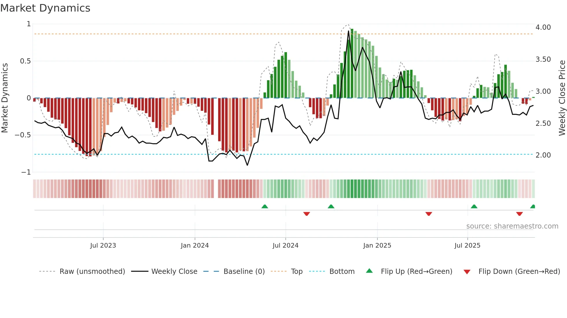 000839 weekly Market Dynamics chart