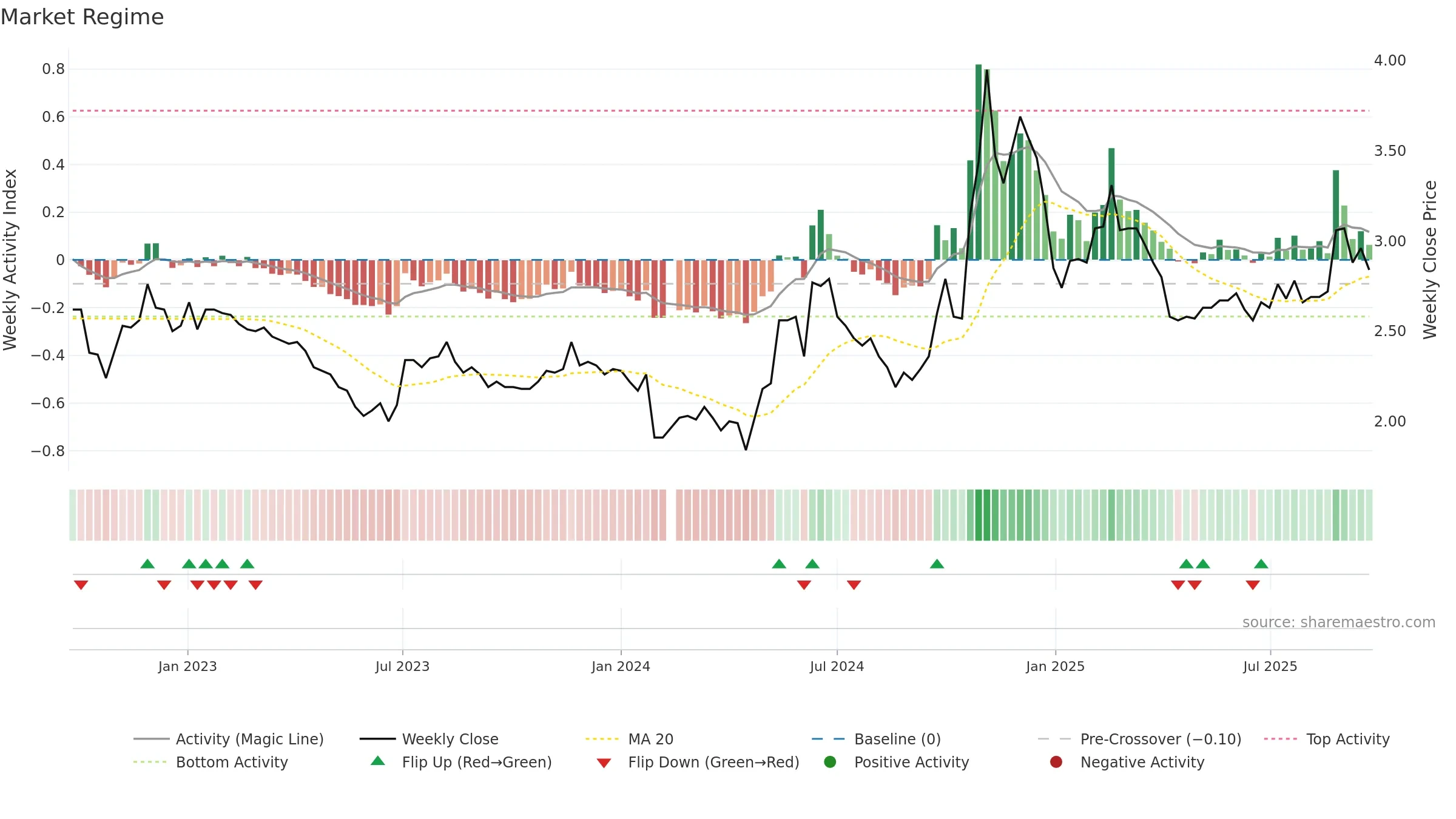 000839 weekly Market Snapshot chart, closing 2025-09-22.