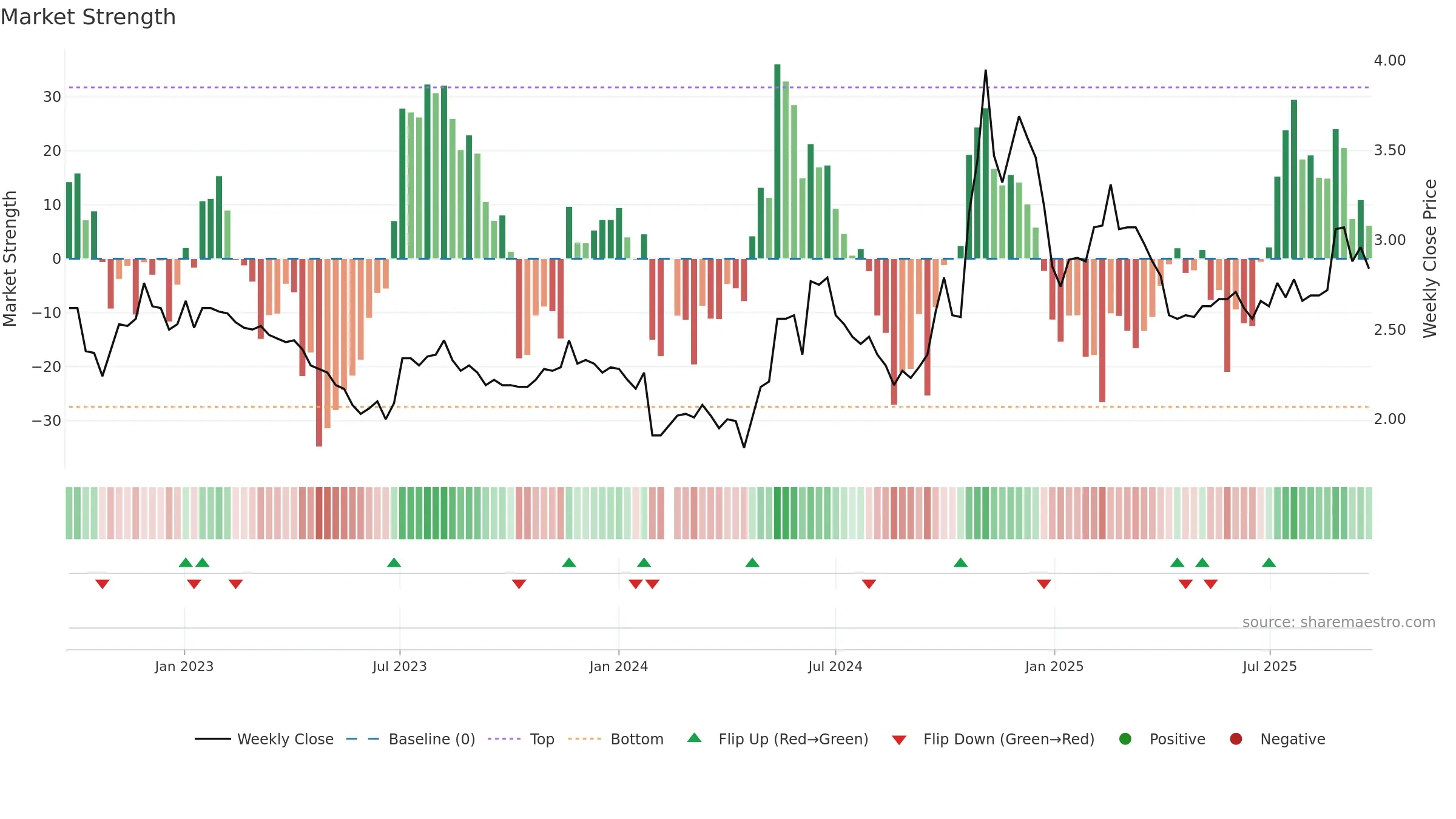 000839 weekly Market Strength chart, closing 2025-09-22.