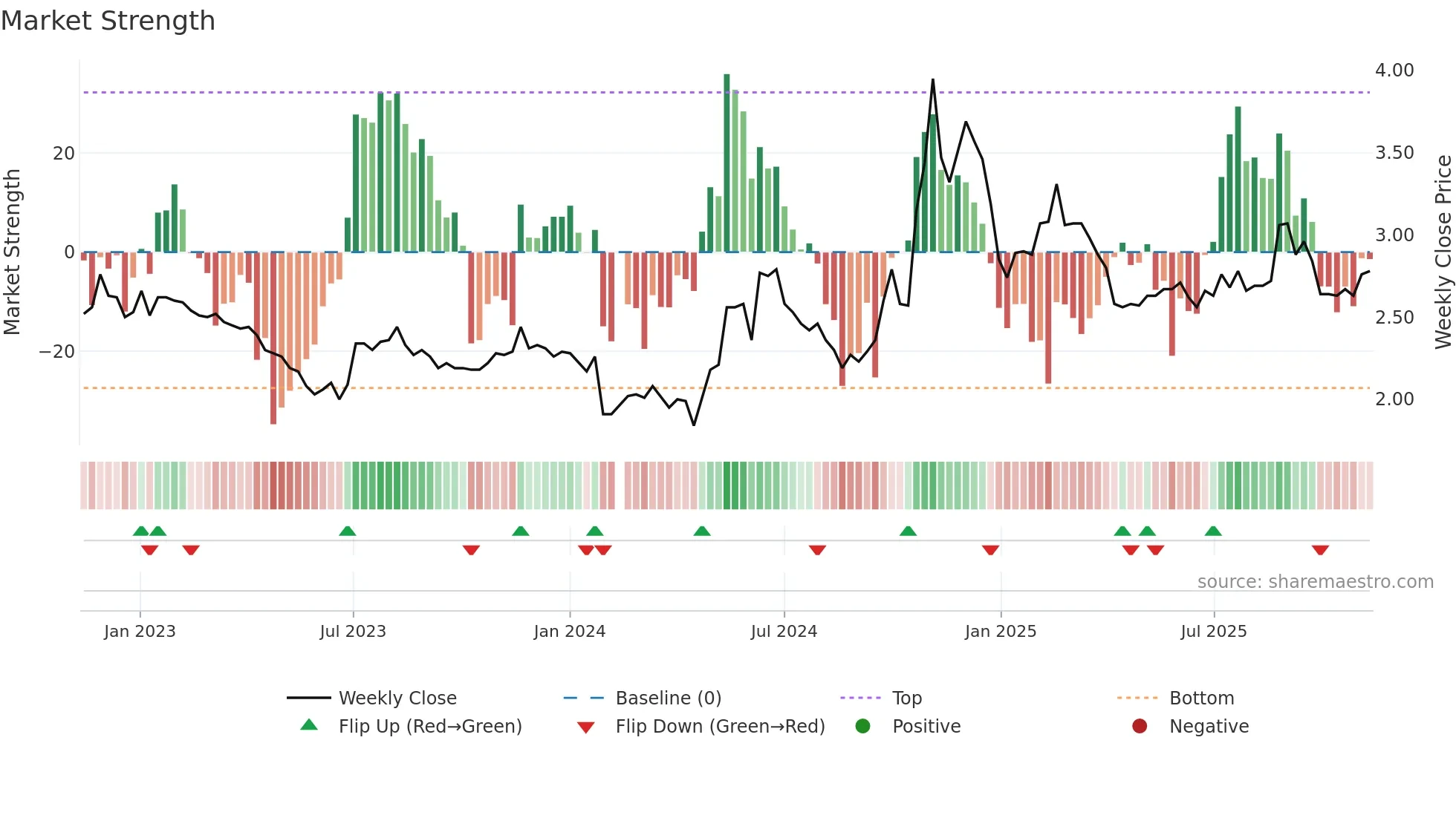 000839 weekly Market Strength chart