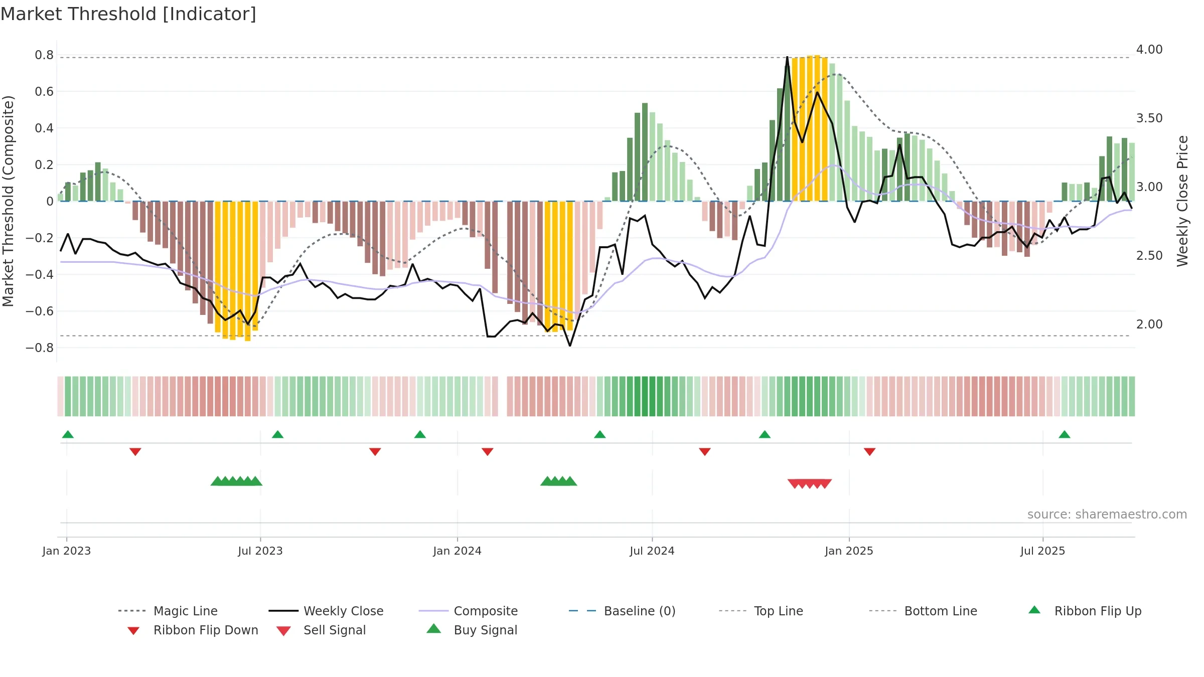000839 weekly Market Threshold chart, closing 2025-09-22.