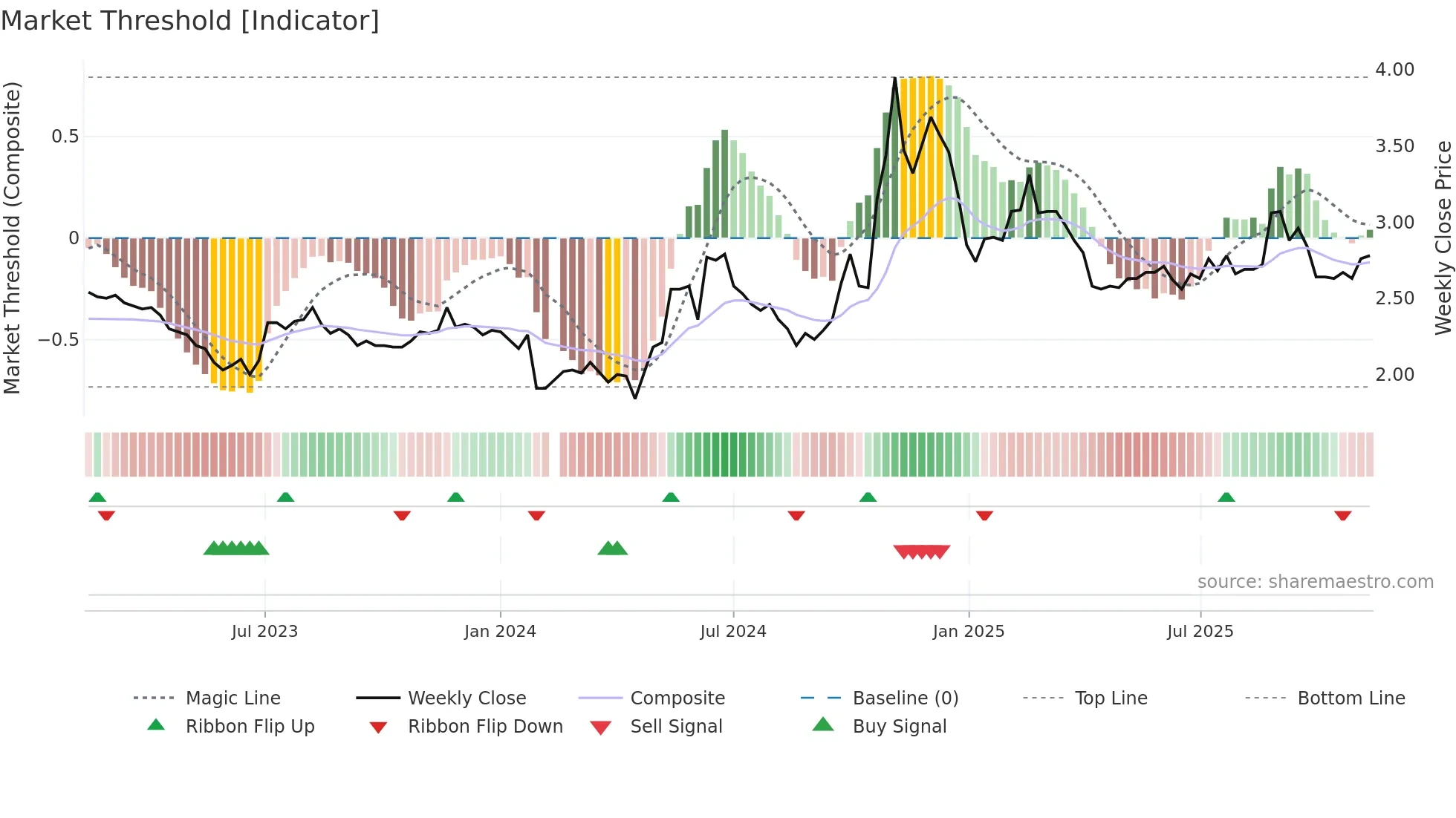 000839 weekly Market Threshold chart