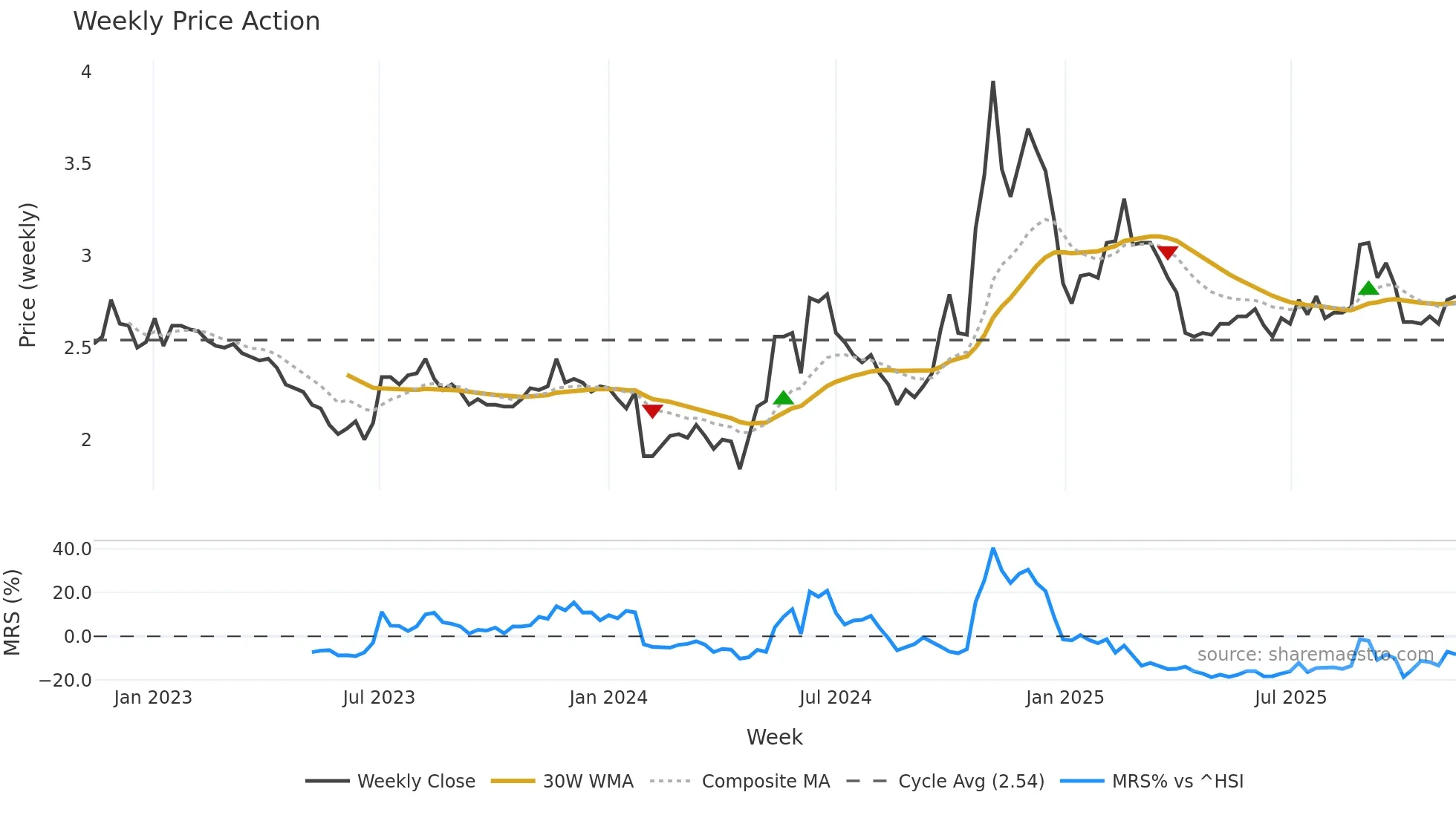 000839 weekly Price Action chart, closing 2025-11-10
