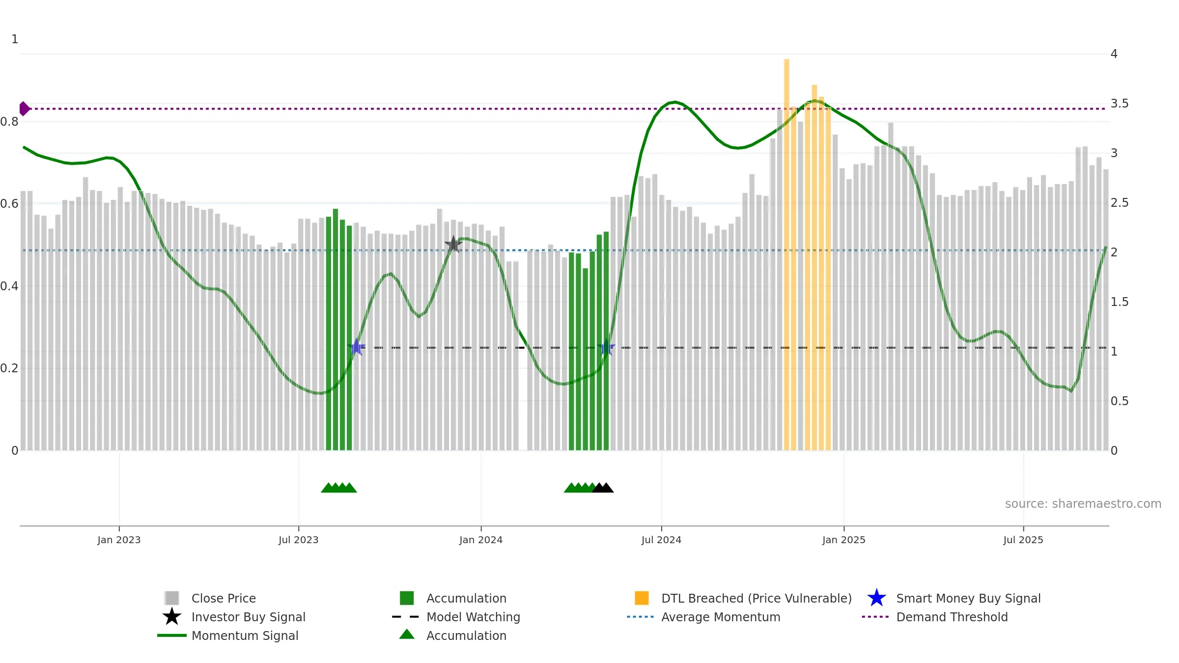 000839 weekly Smart Money chart, closing 2025-09-22.