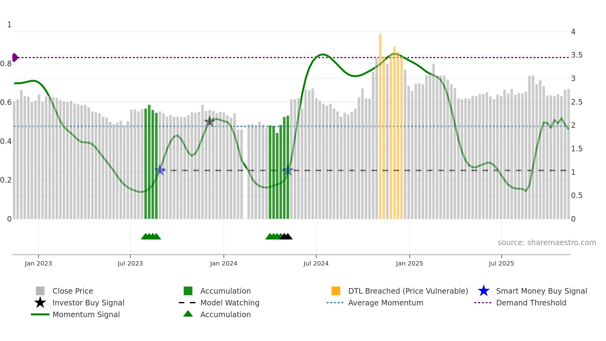 000839 weekly Smart Money chart