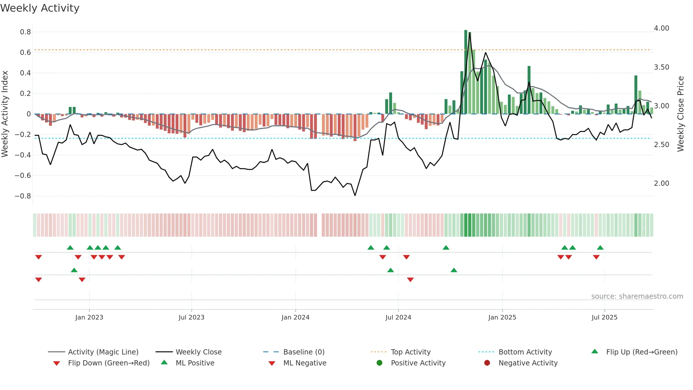 000839 weekly Activity chart, closing 2025-09-22.