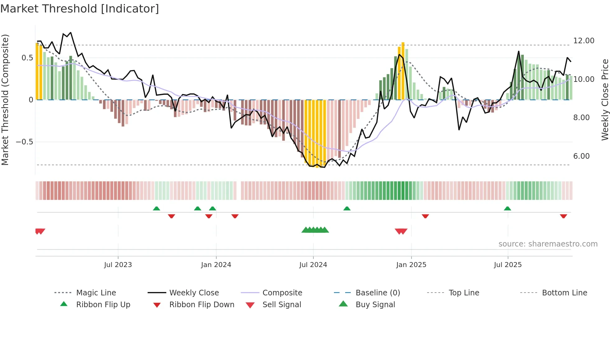 002163 weekly Market Threshold chart