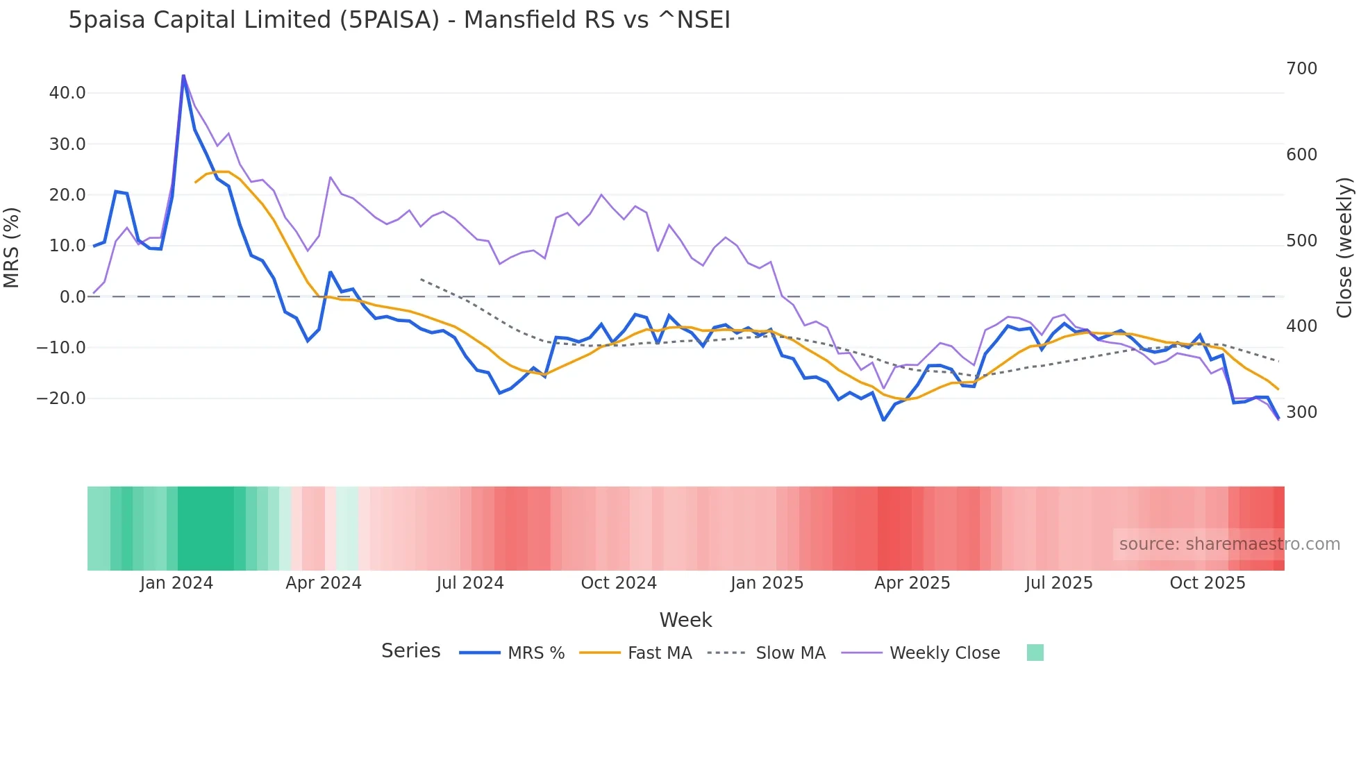 5PAISA Mansfield Relative Strength chart