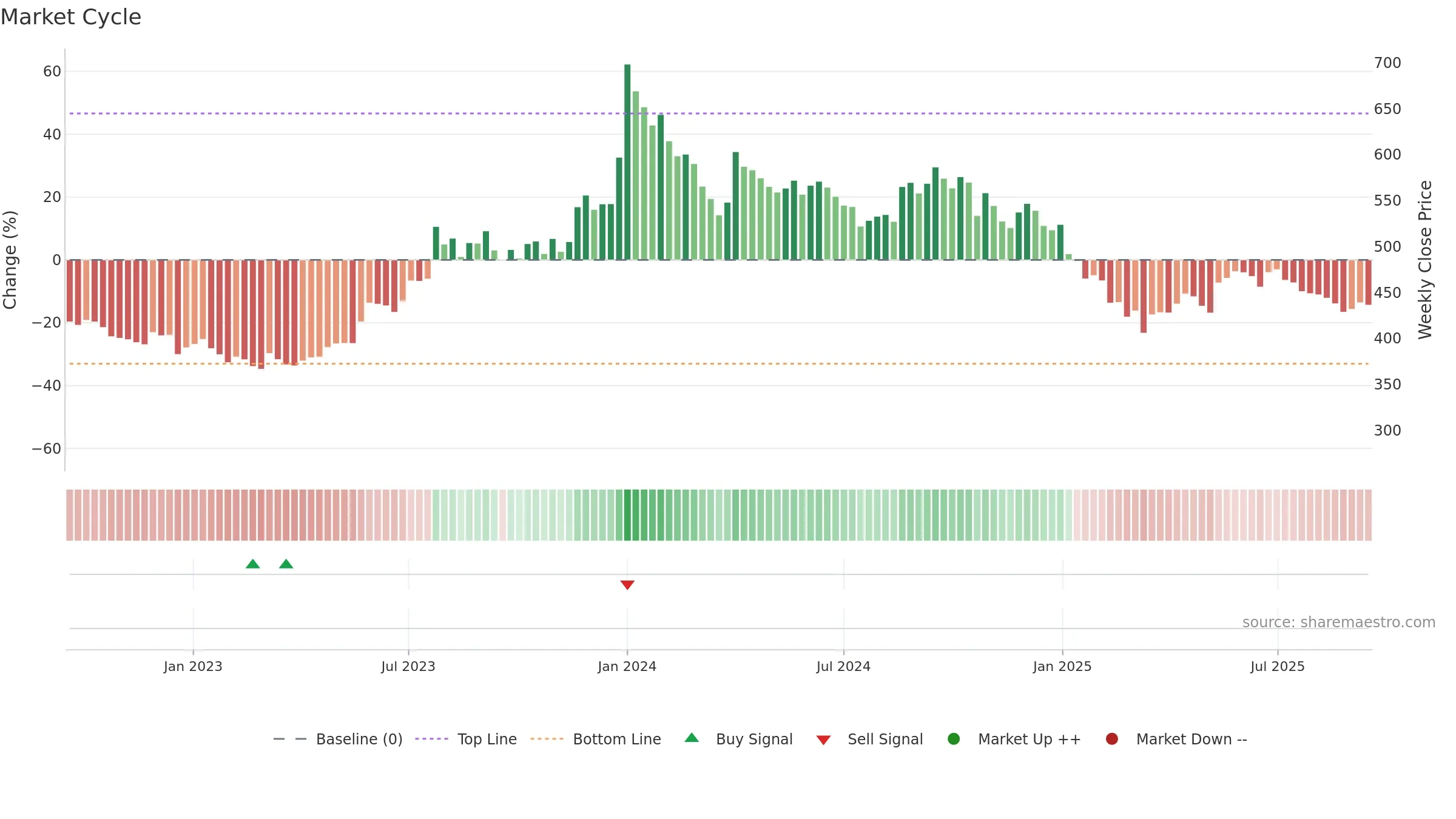 5PAISA weekly Market Cycle chart, closing 2025-09-15.