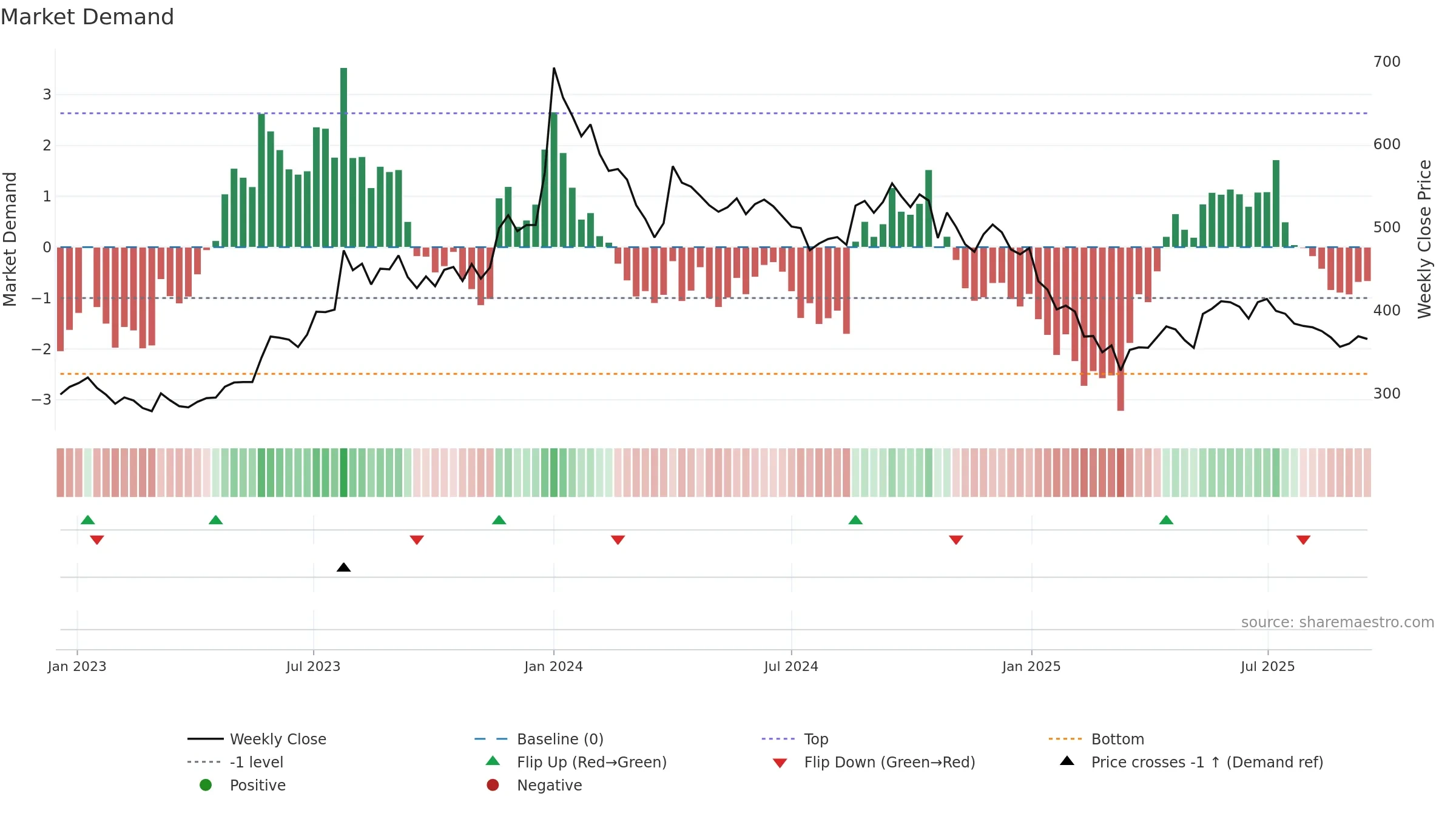 5PAISA weekly Market Demand chart, closing 2025-09-15.