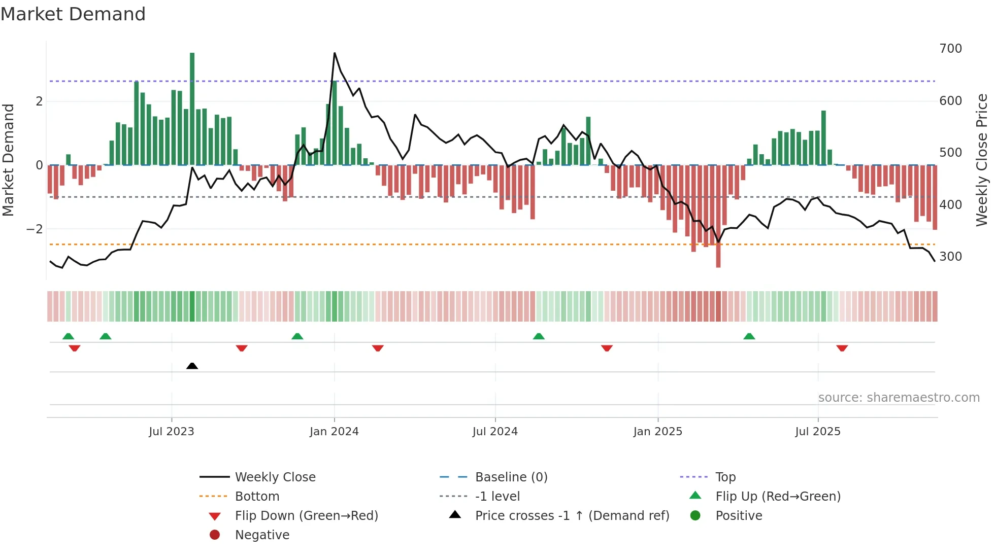 5PAISA weekly Market Demand chart