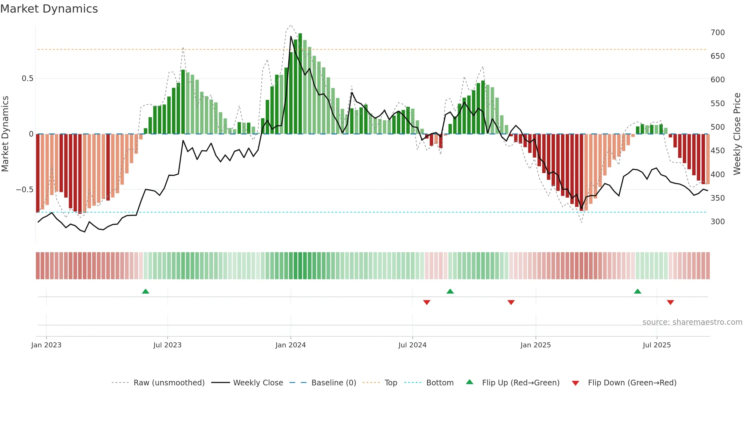 5PAISA weekly Market Dynamics chart, closing 2025-09-15.