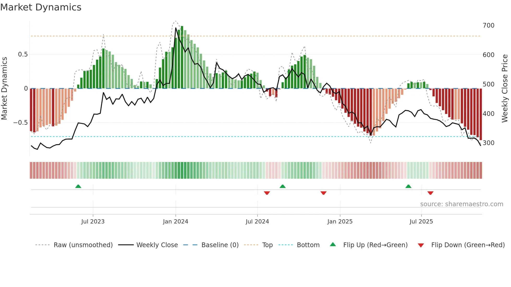 5PAISA weekly Market Dynamics chart
