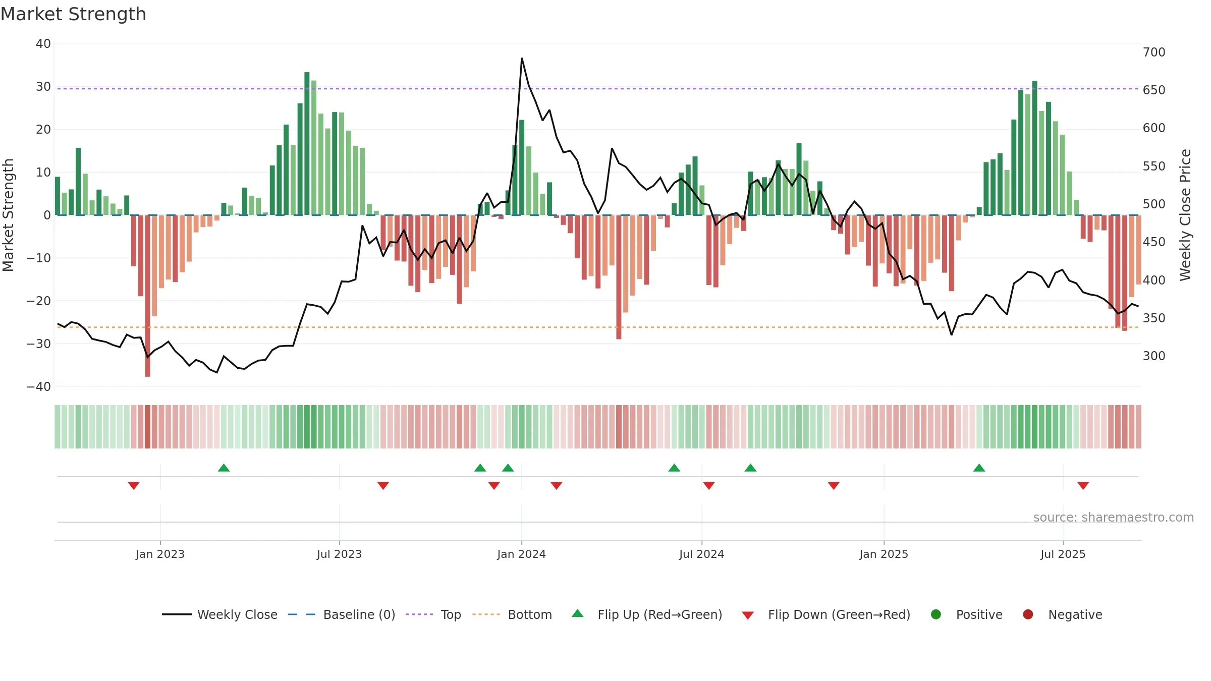 5PAISA weekly Market Strength chart, closing 2025-09-15.