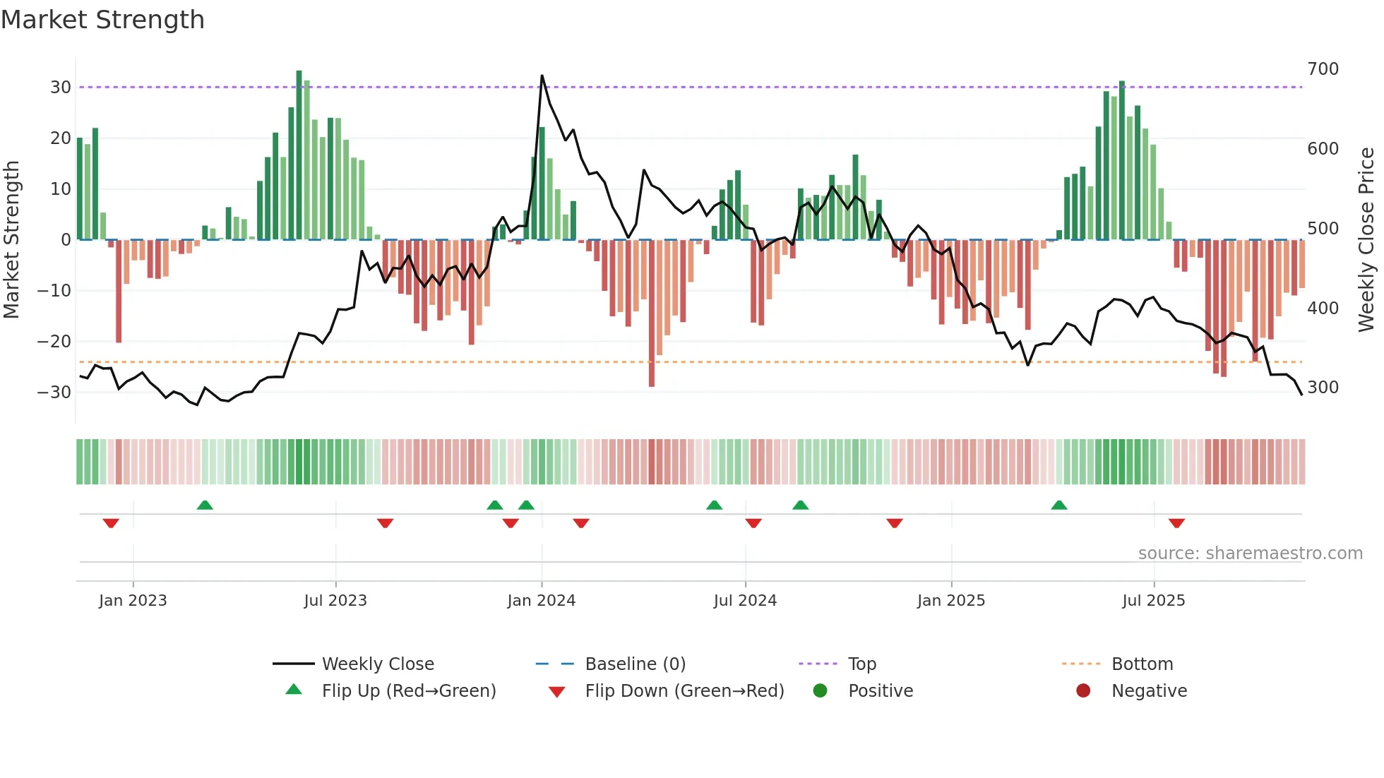 5PAISA weekly Market Strength chart