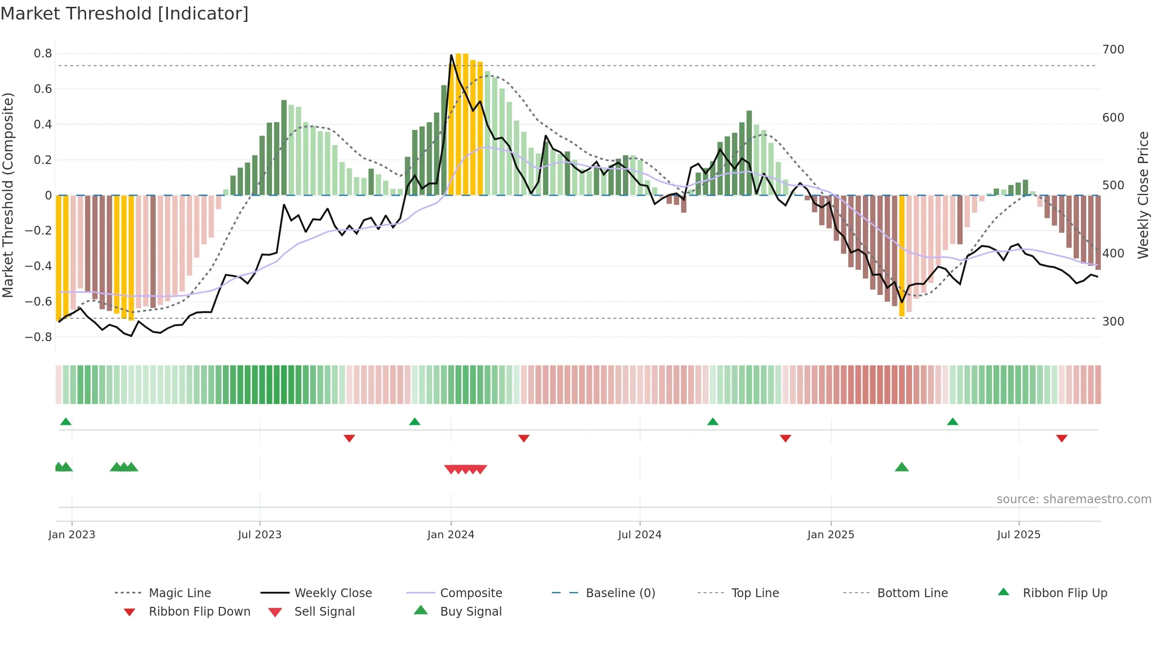 5PAISA weekly Market Threshold chart, closing 2025-09-15.