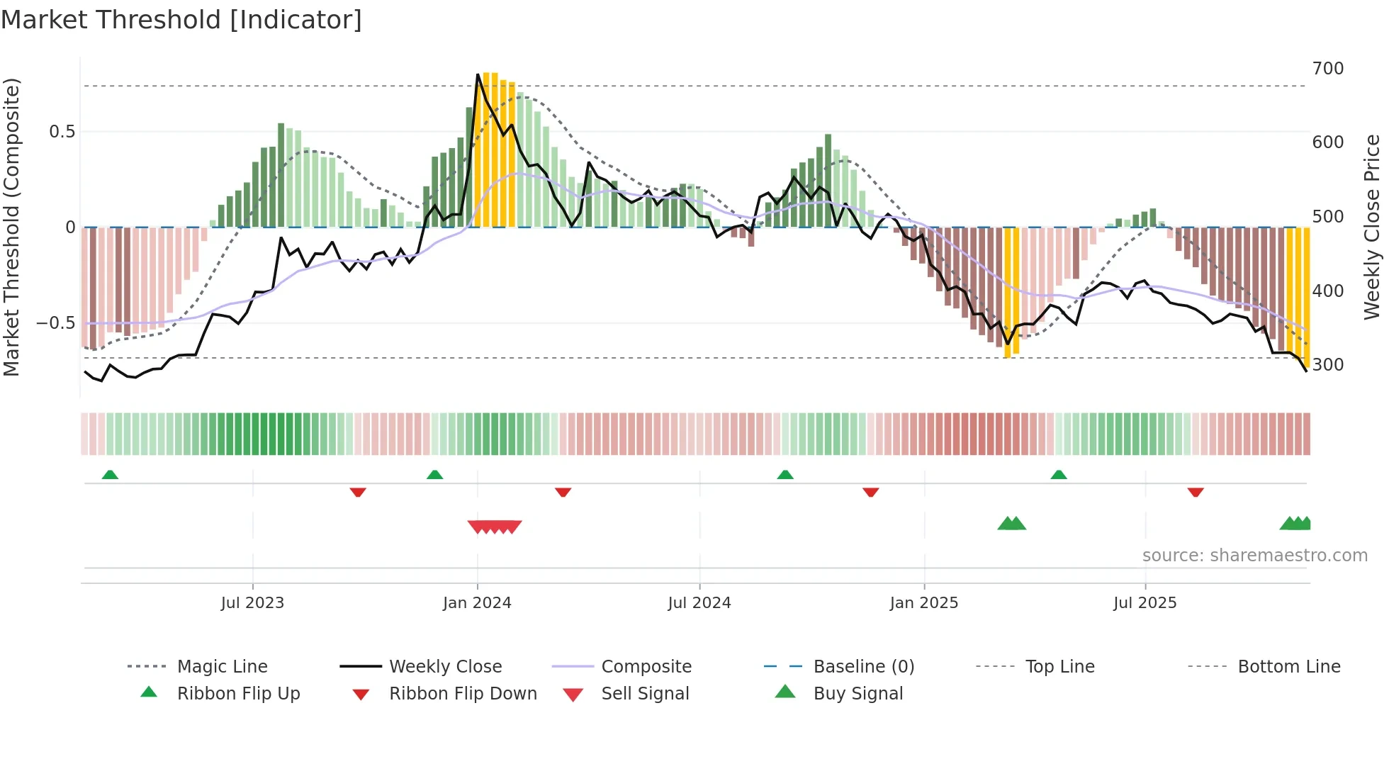 5PAISA weekly Market Threshold chart