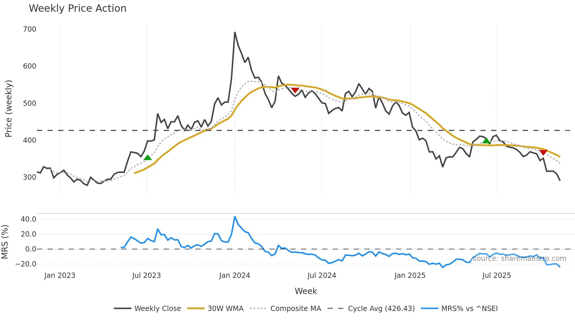 5PAISA weekly Price Action chart, closing 2025-11-10