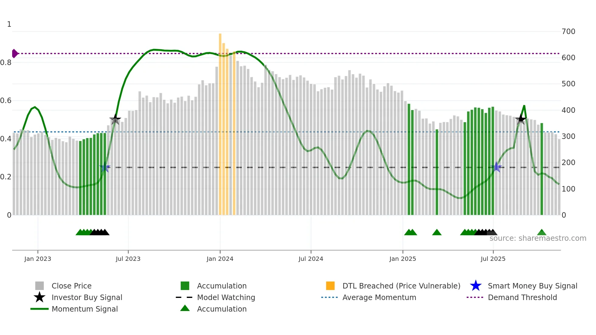 5PAISA weekly Smart Money chart