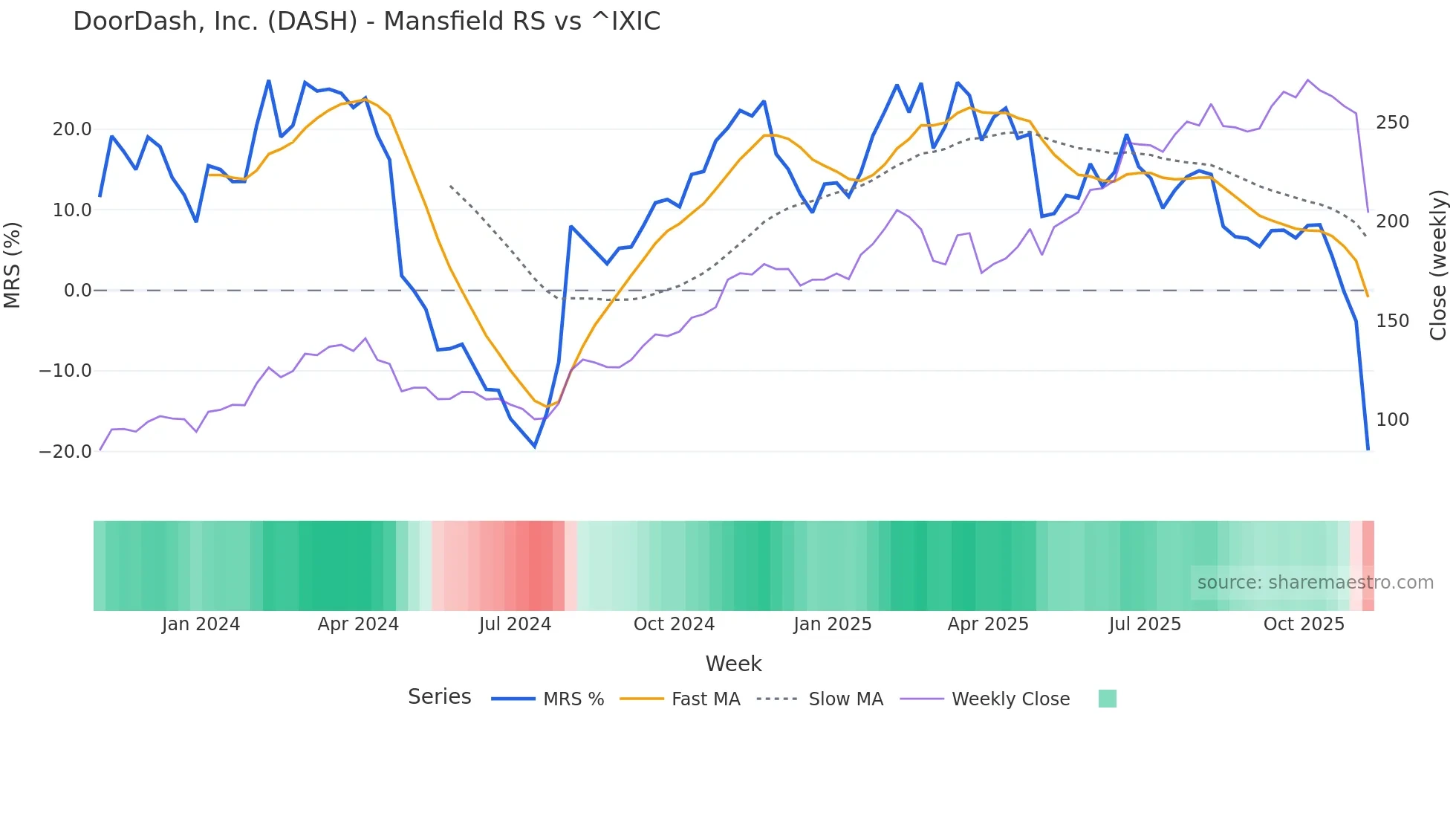 DASH Mansfield Relative Strength chart