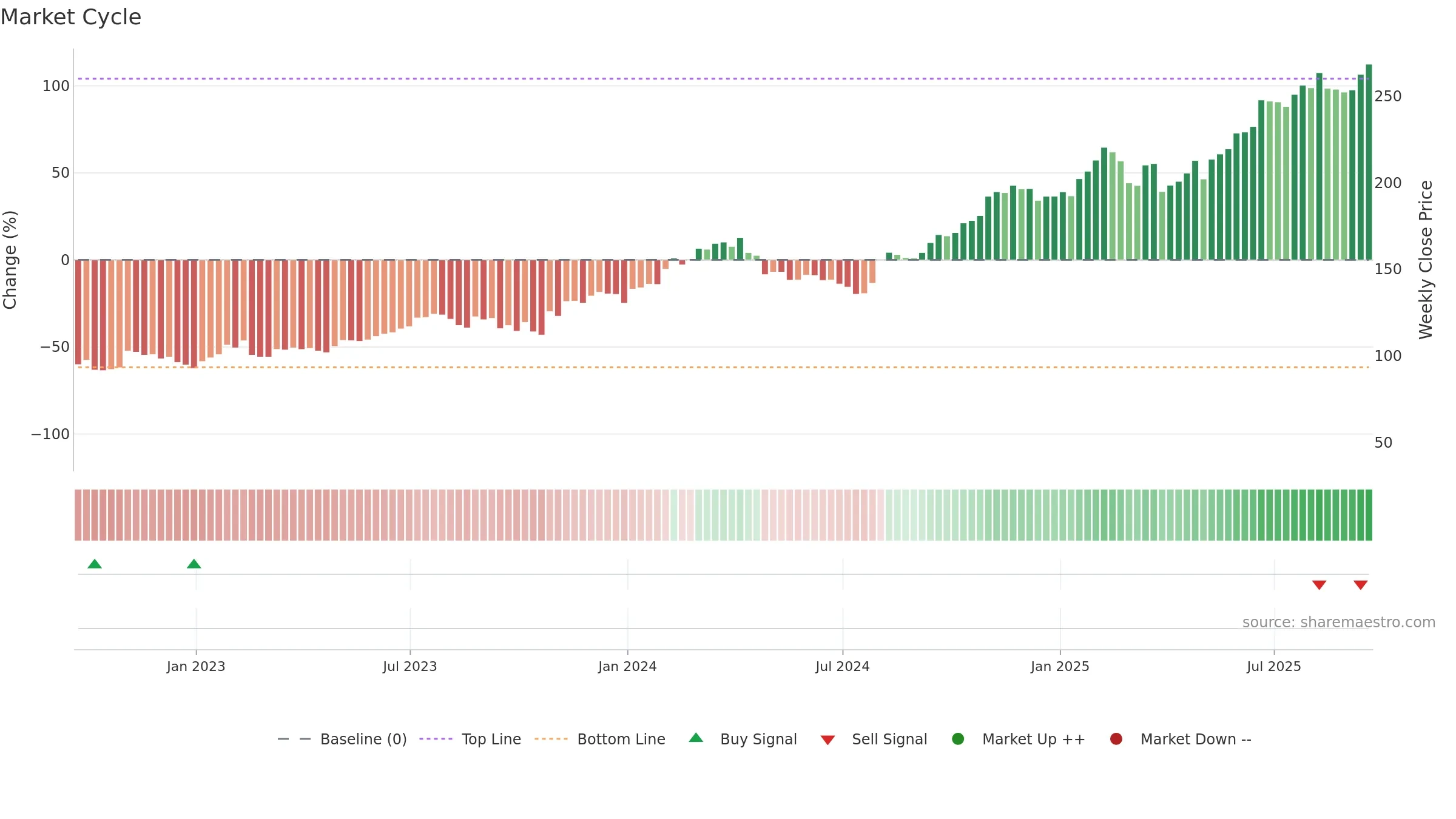DASH weekly Market Cycle chart, closing 2025-09-19.