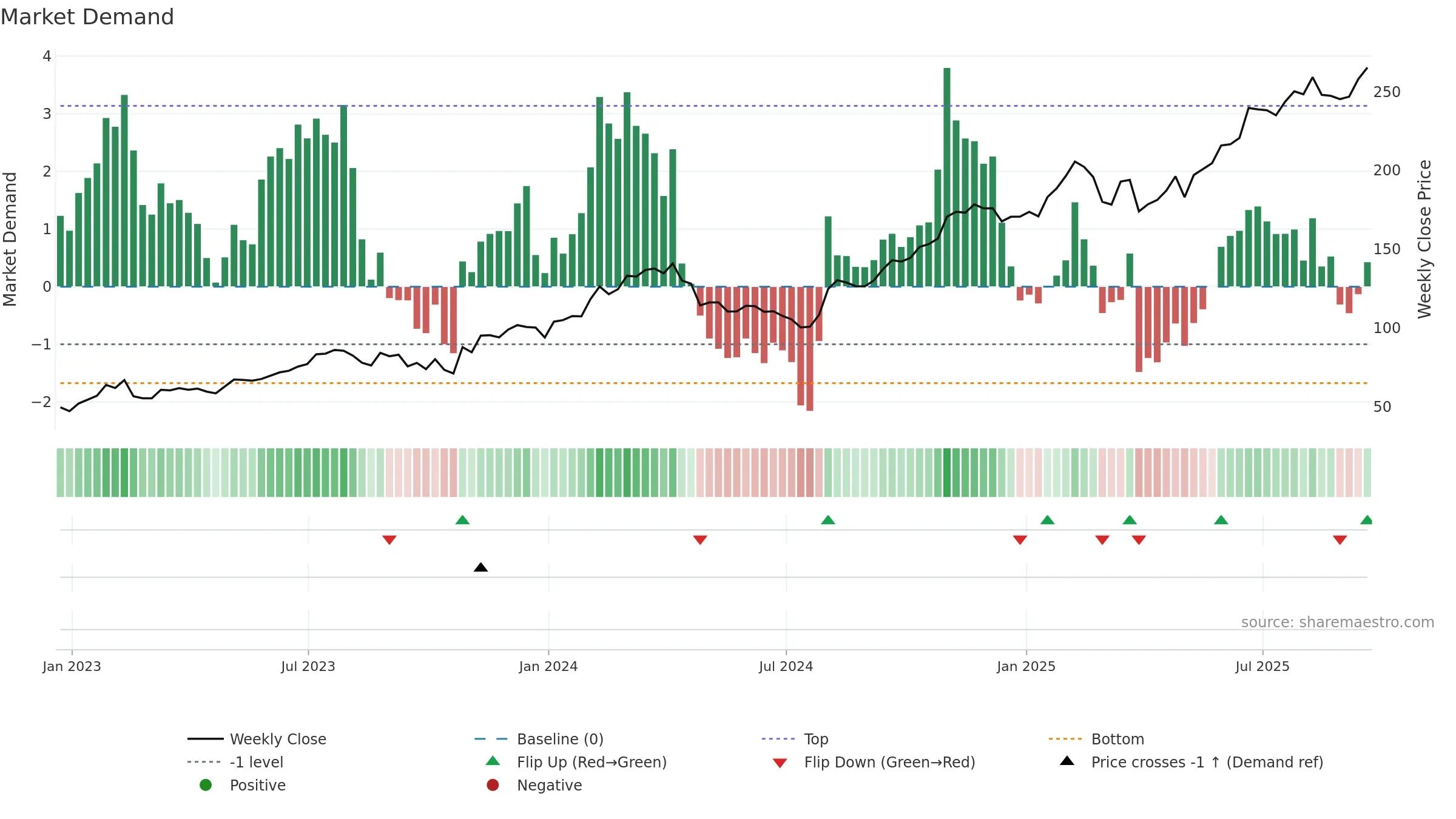 DASH weekly Market Demand chart, closing 2025-09-19.