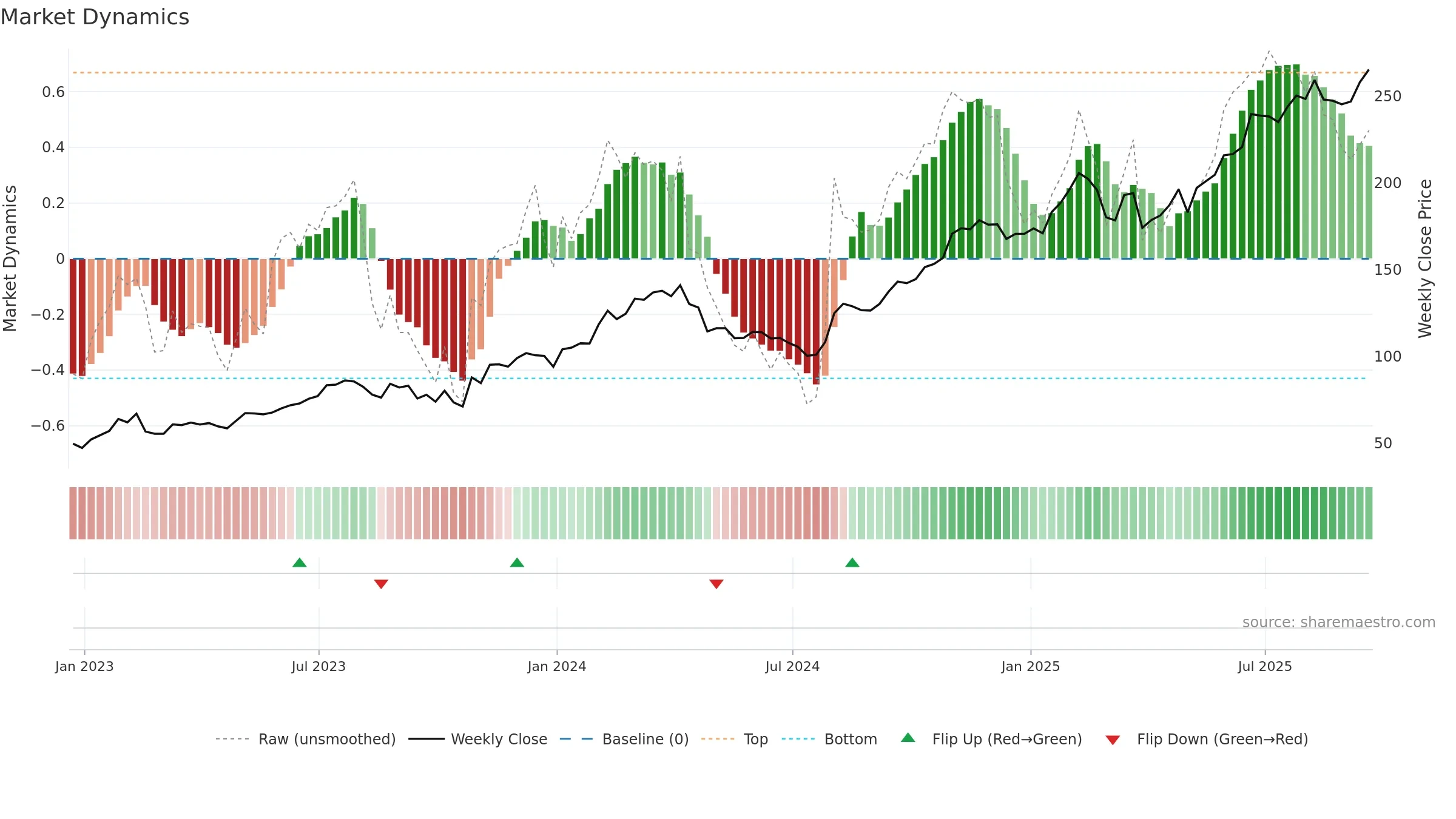 DASH weekly Market Dynamics chart, closing 2025-09-19.