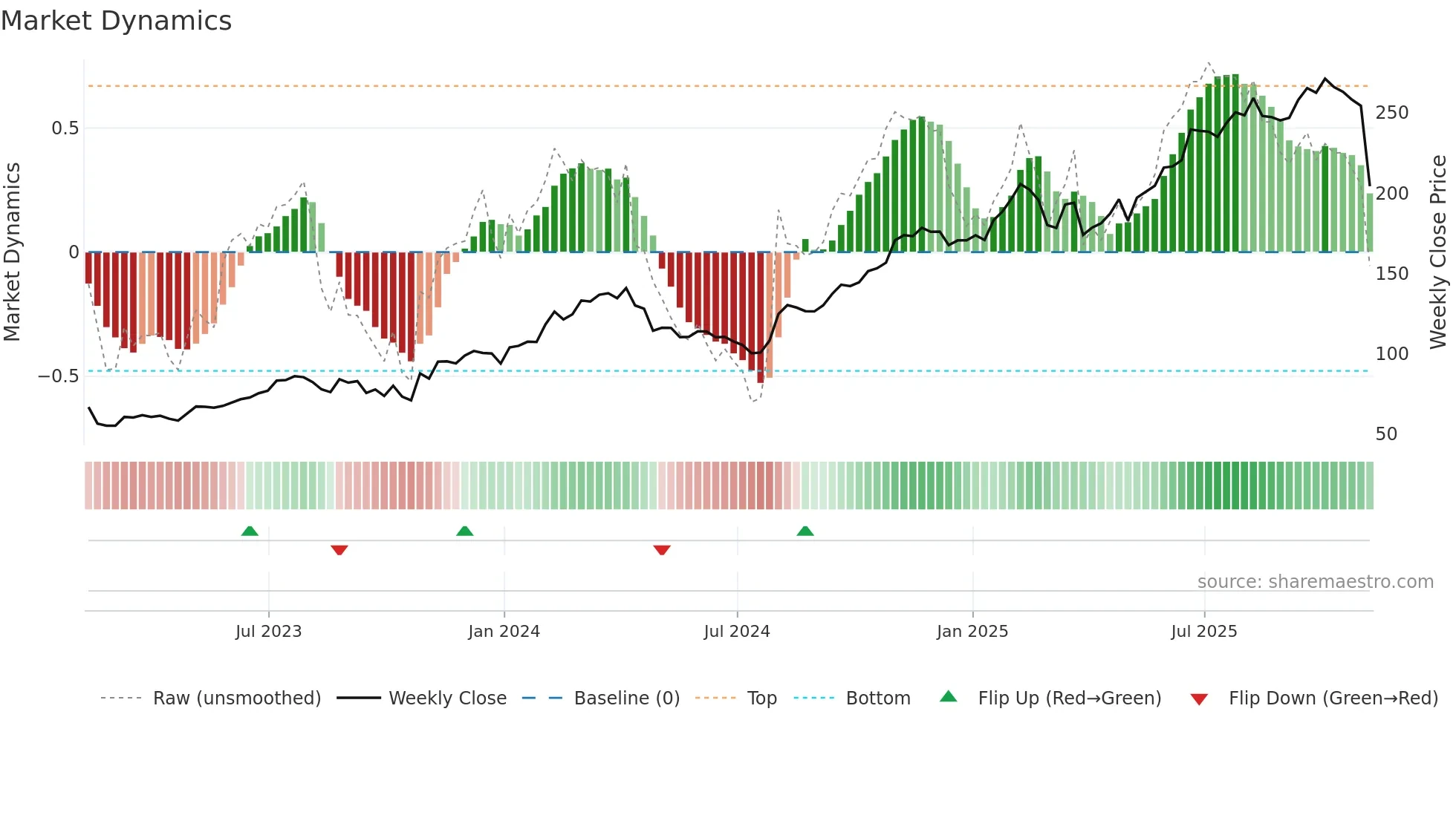 DASH weekly Market Dynamics chart