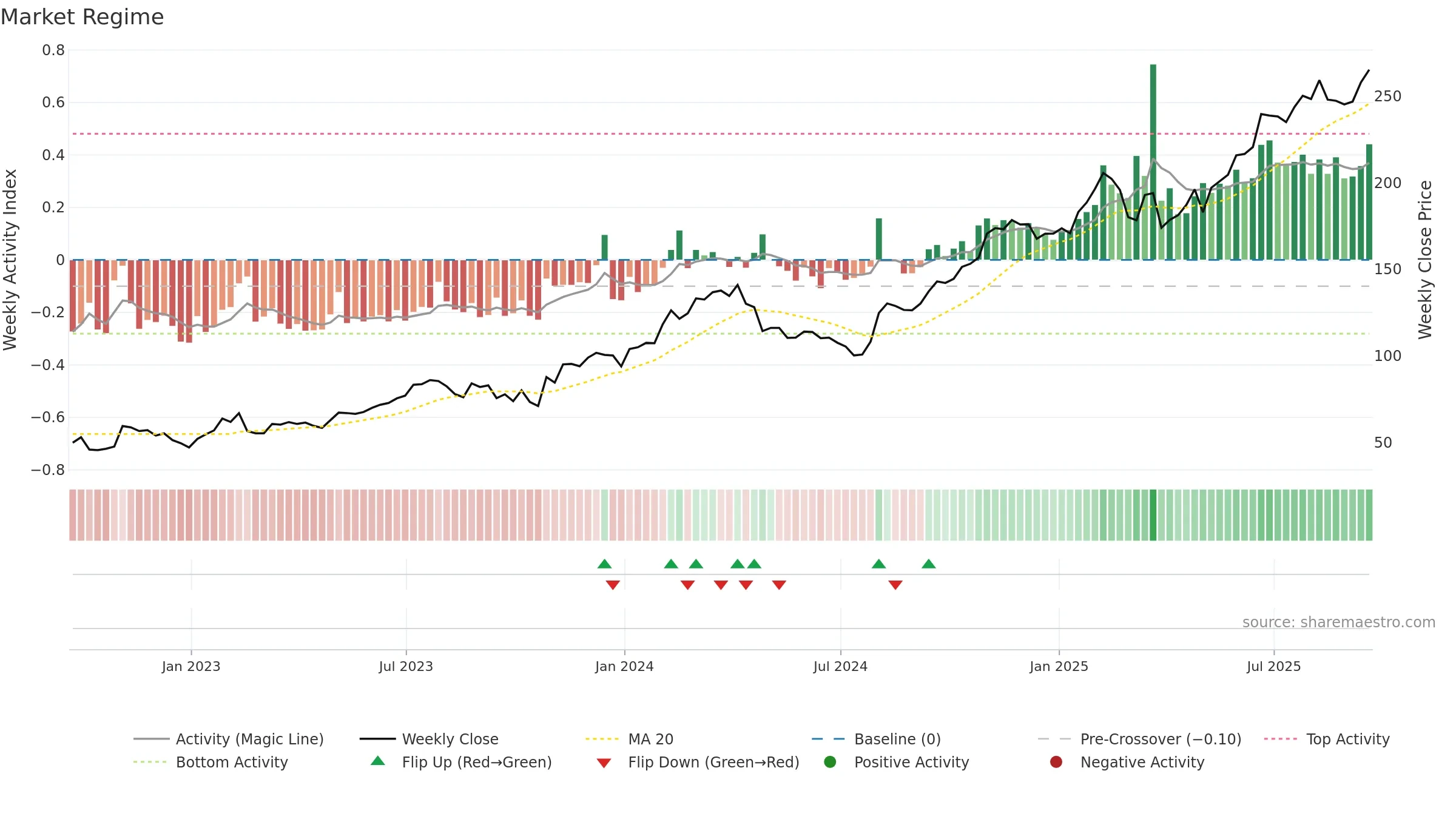 DASH weekly Market Snapshot chart, closing 2025-09-19.