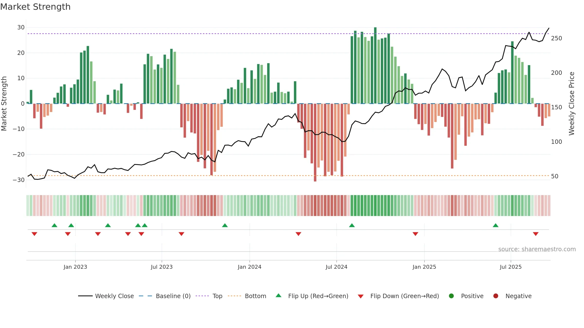 DASH weekly Market Strength chart, closing 2025-09-19.