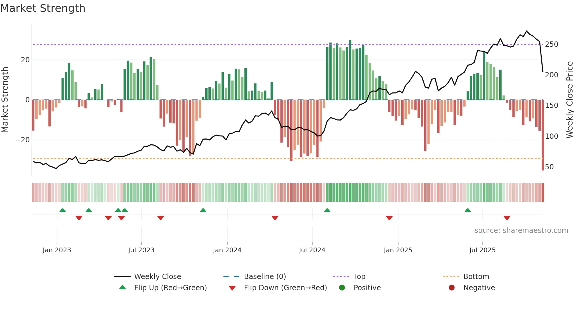 DASH weekly Market Strength chart