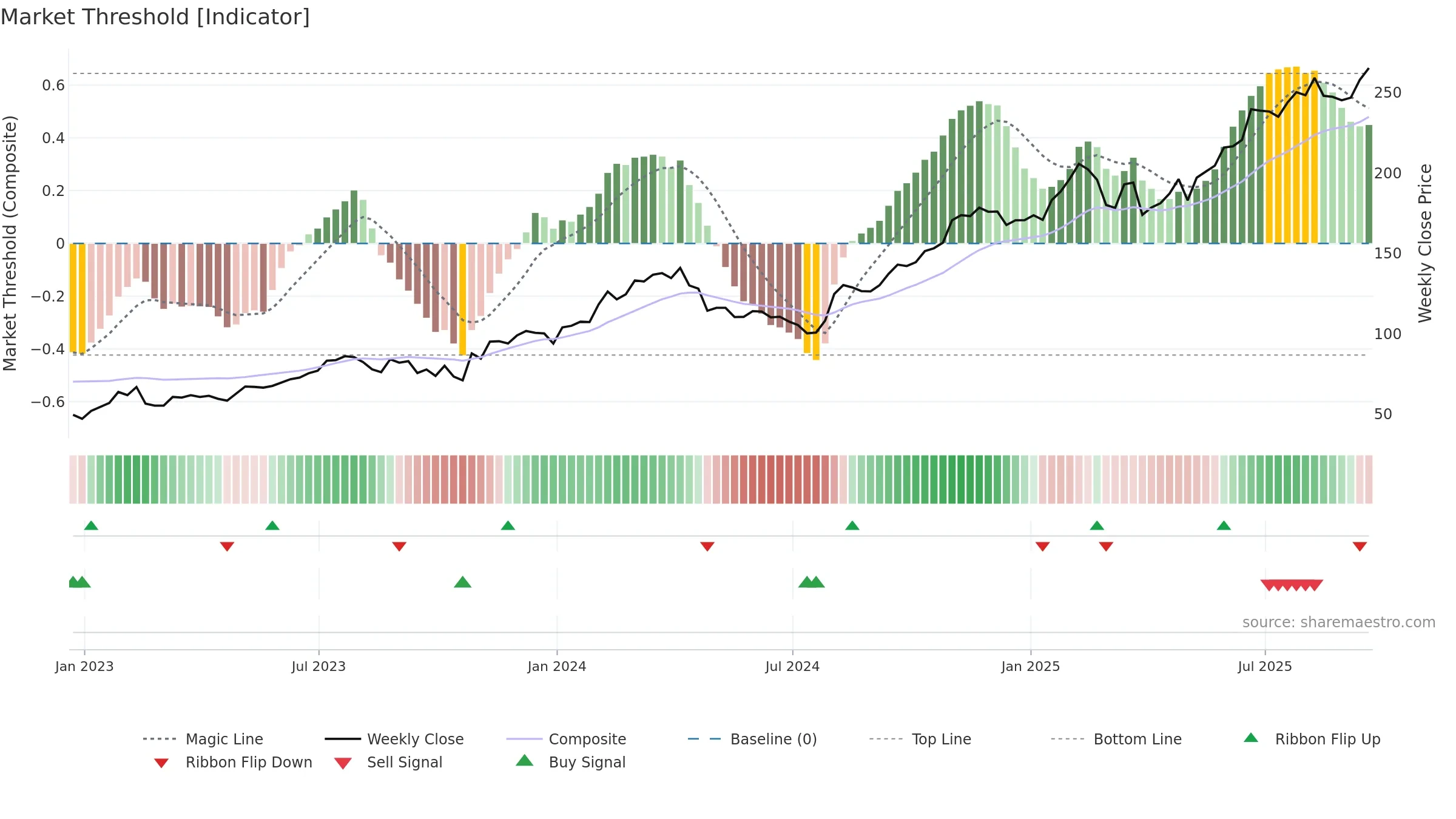 DASH weekly Market Threshold chart, closing 2025-09-19.