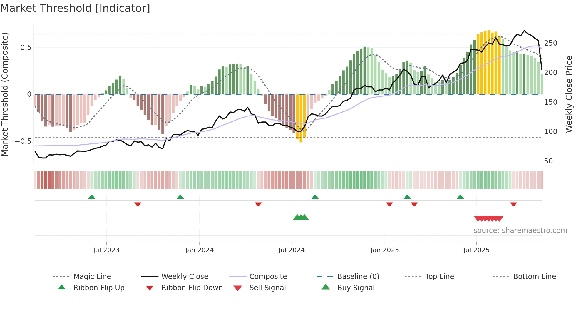 DASH weekly Market Threshold chart