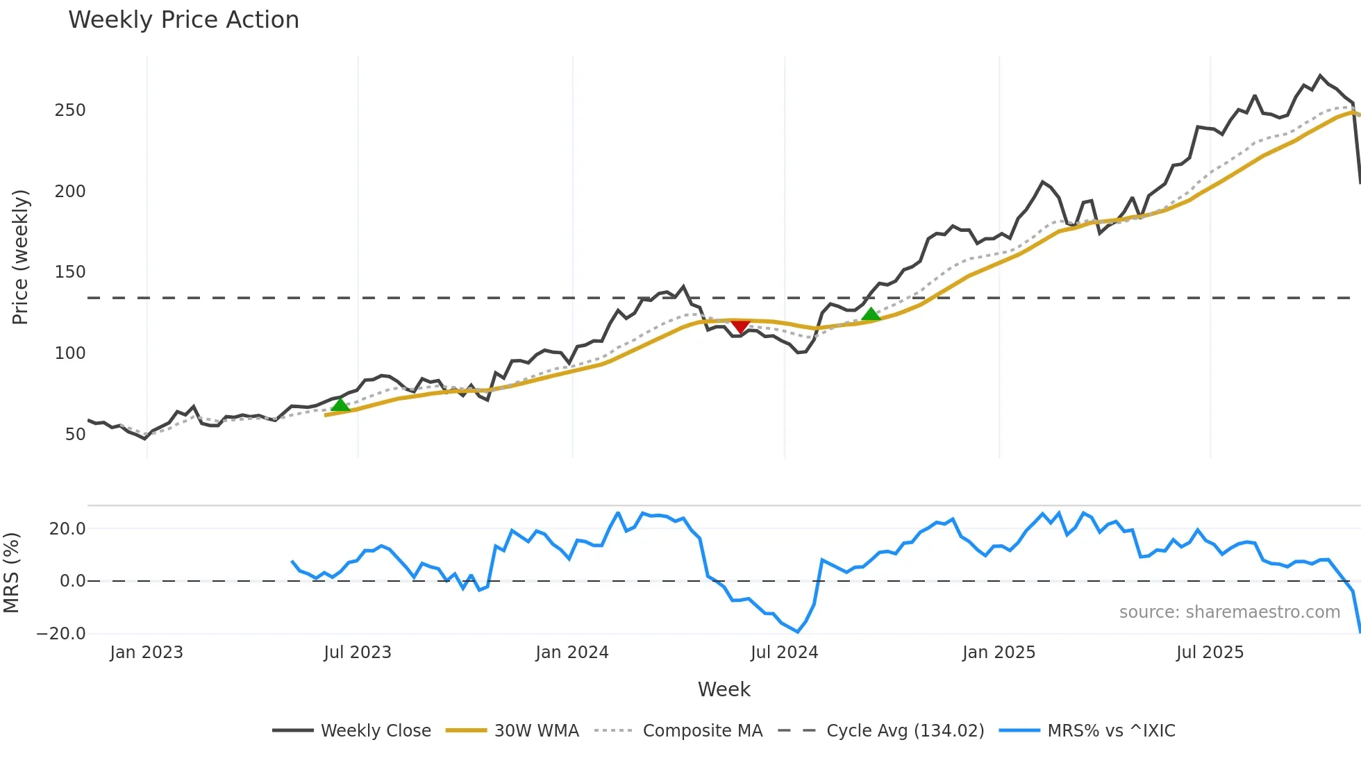 DASH weekly Price Action chart, closing 2025-11-07
