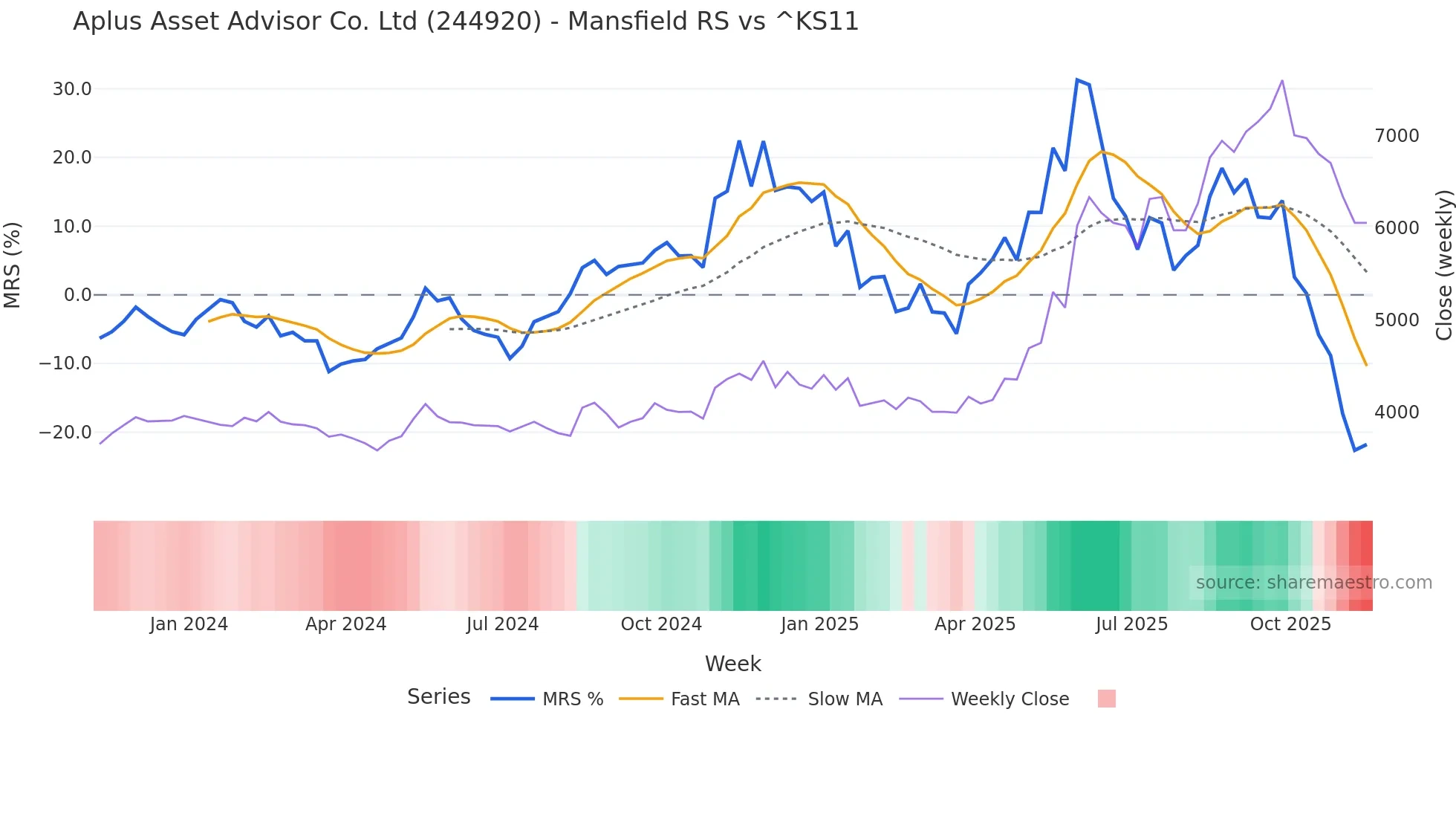 244920 Mansfield Relative Strength chart