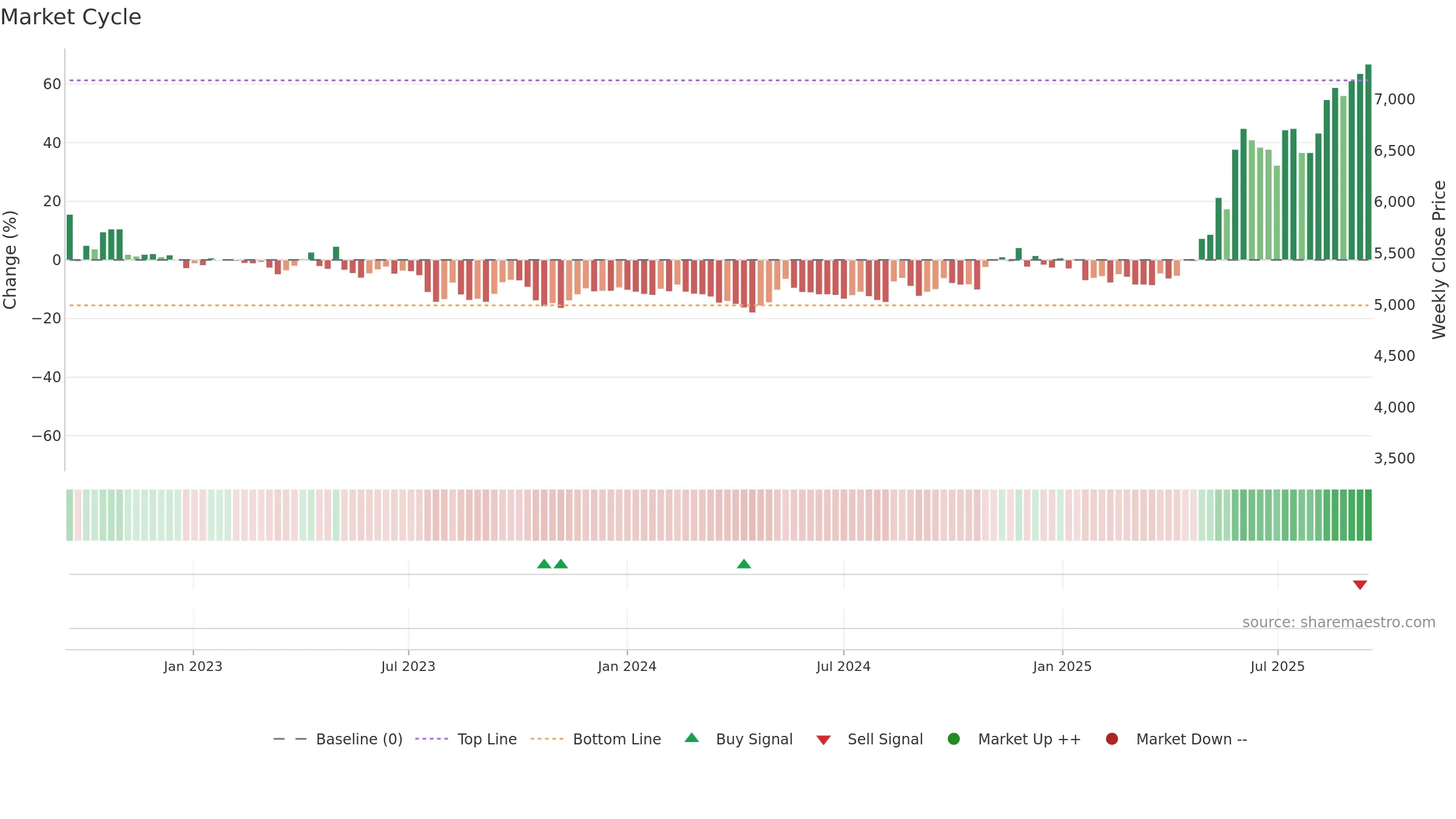 244920 weekly Market Cycle chart, closing 2025-09-15.