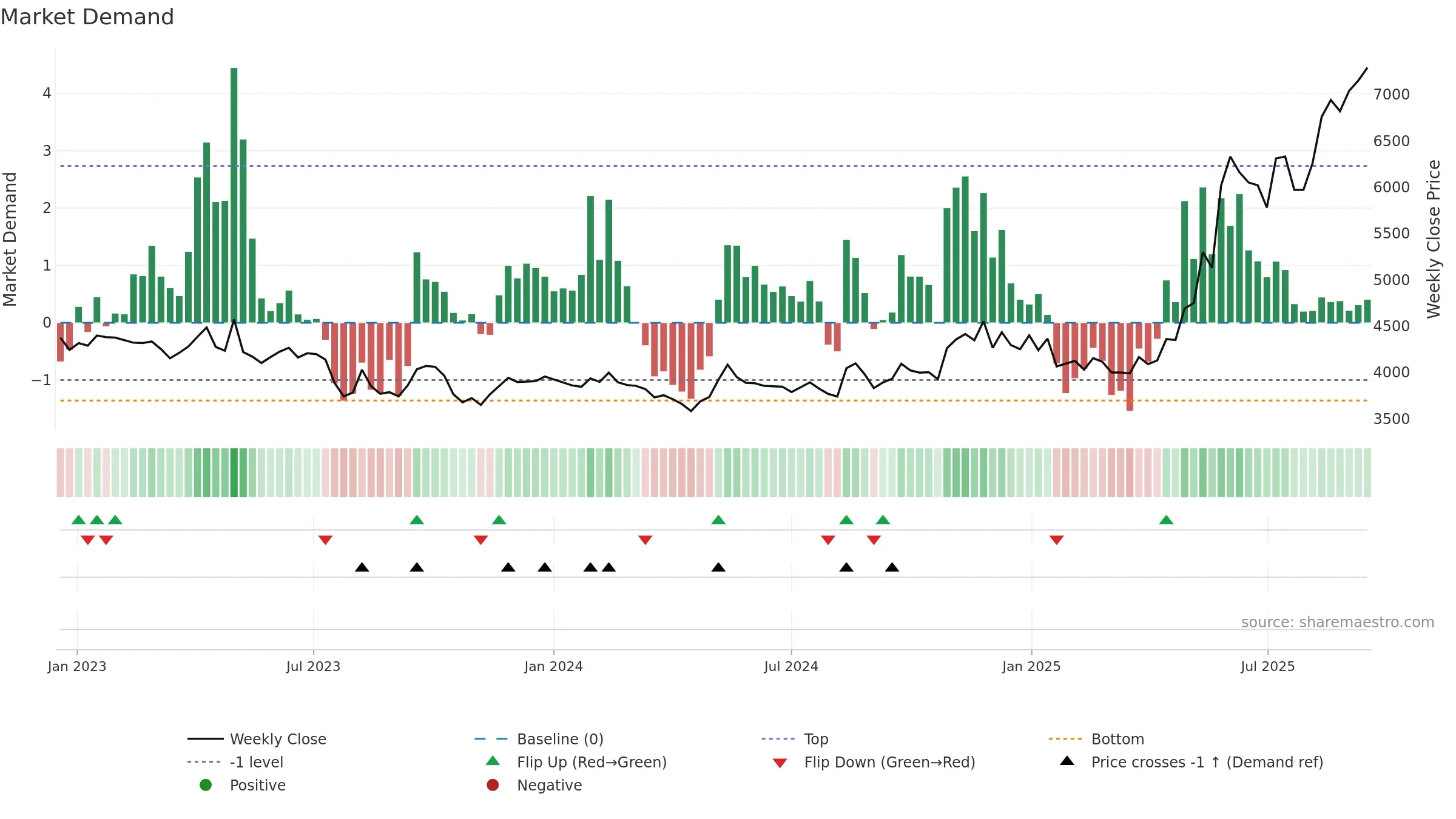 244920 weekly Market Demand chart, closing 2025-09-15.
