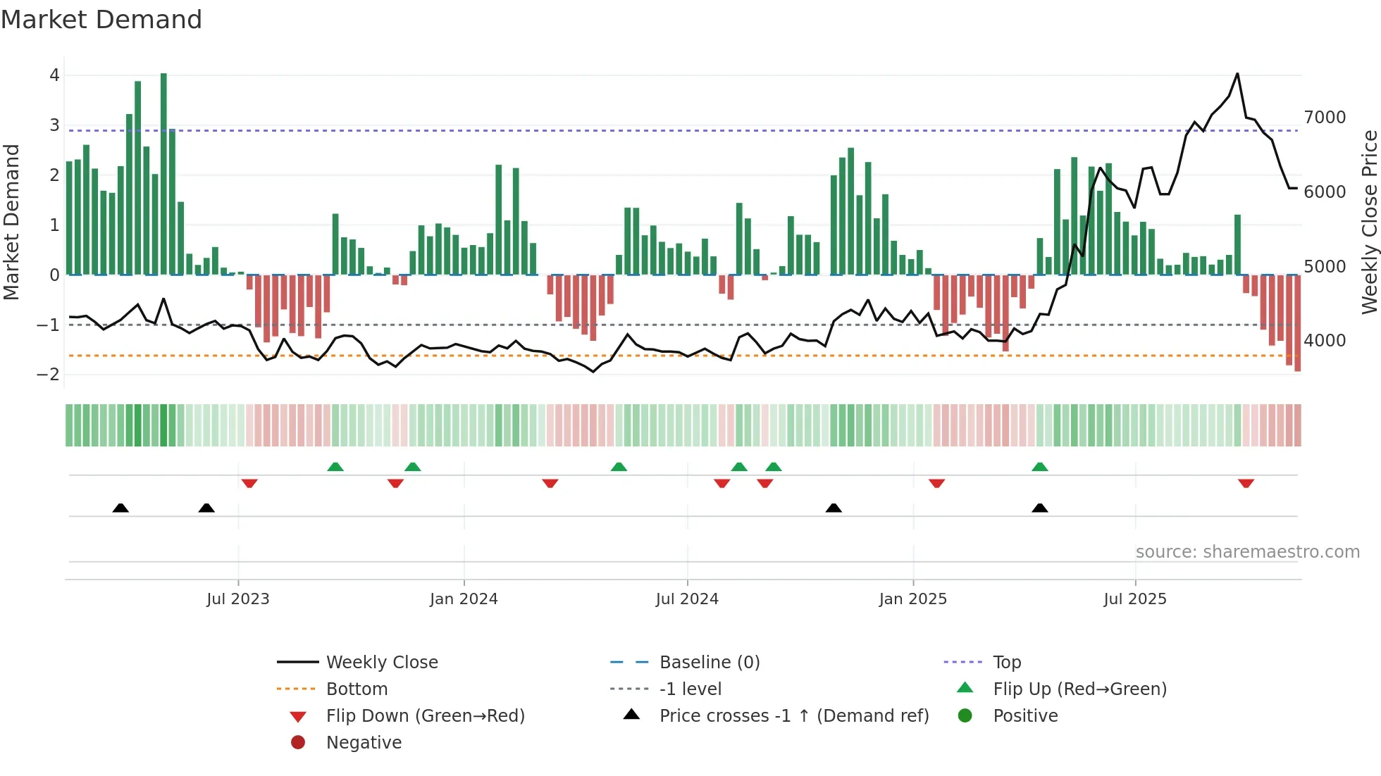 244920 weekly Market Demand chart