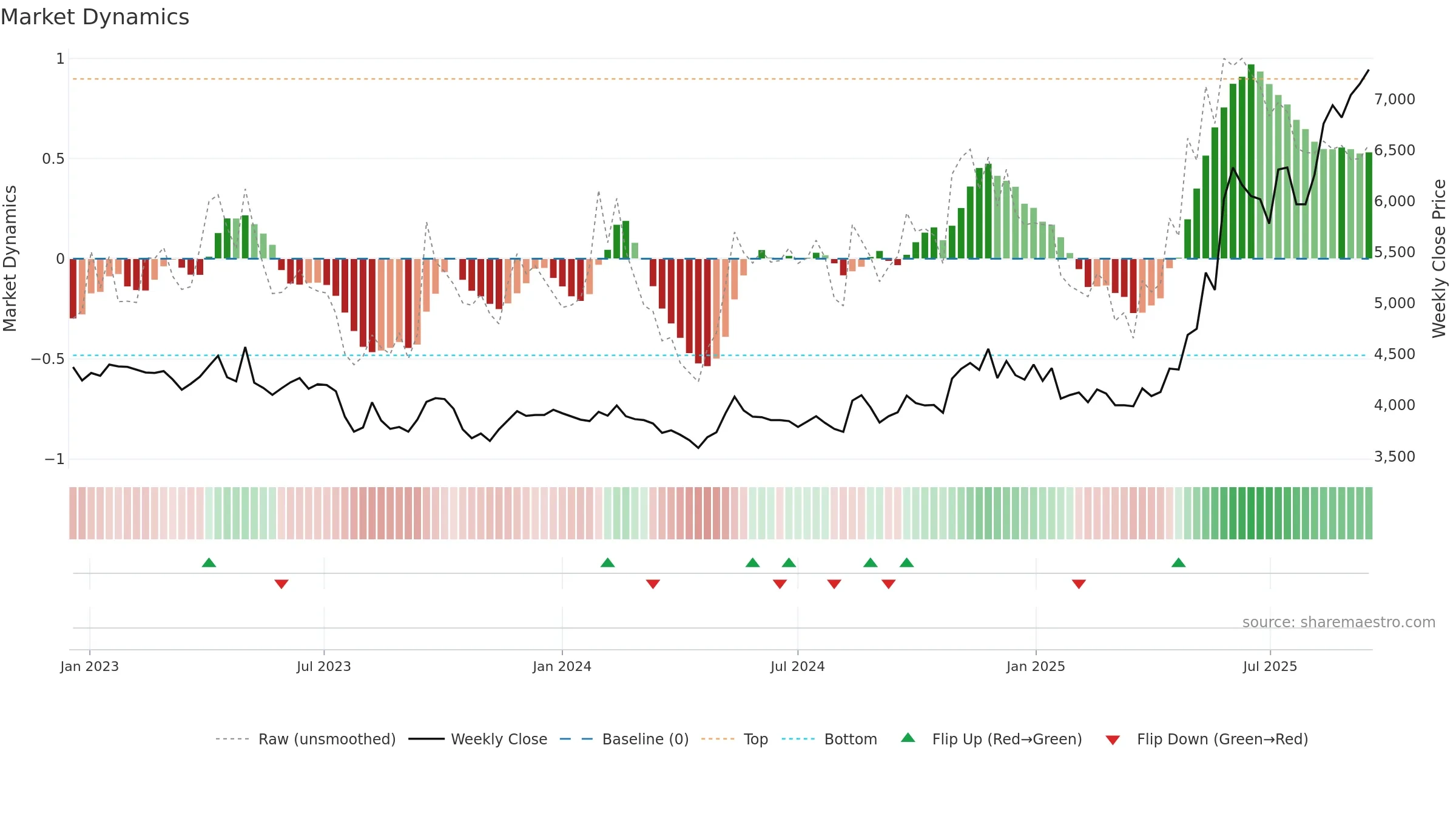 244920 weekly Market Dynamics chart, closing 2025-09-15.