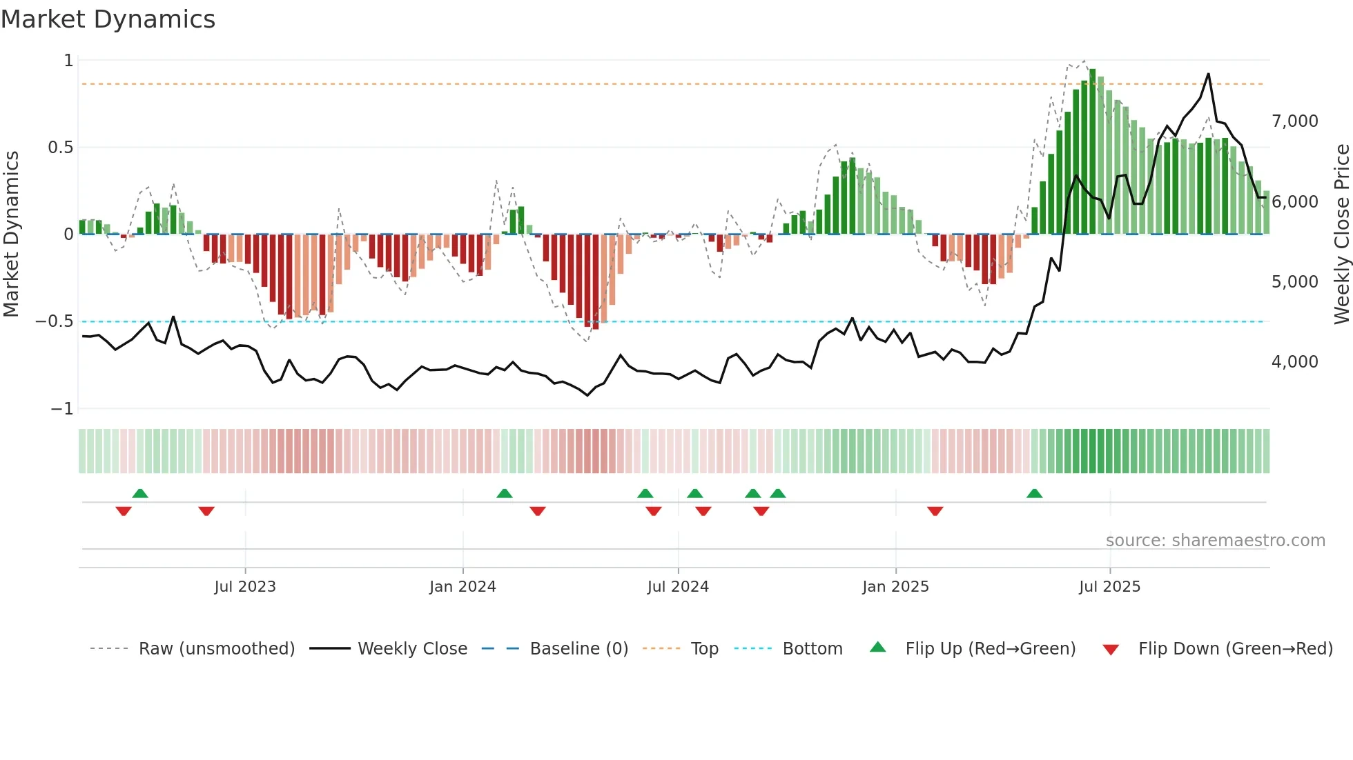 244920 weekly Market Dynamics chart