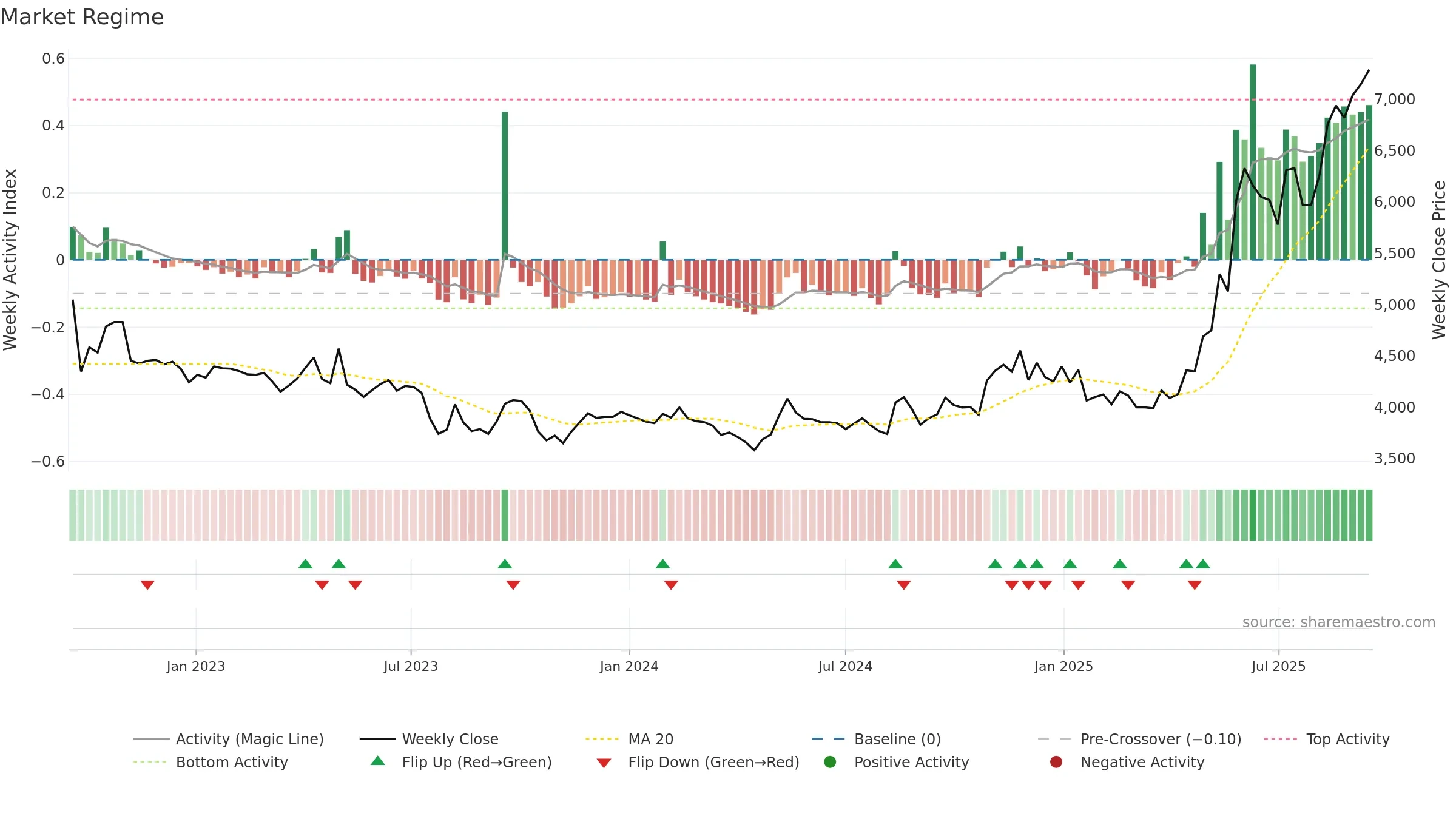 244920 weekly Market Snapshot chart, closing 2025-09-15.