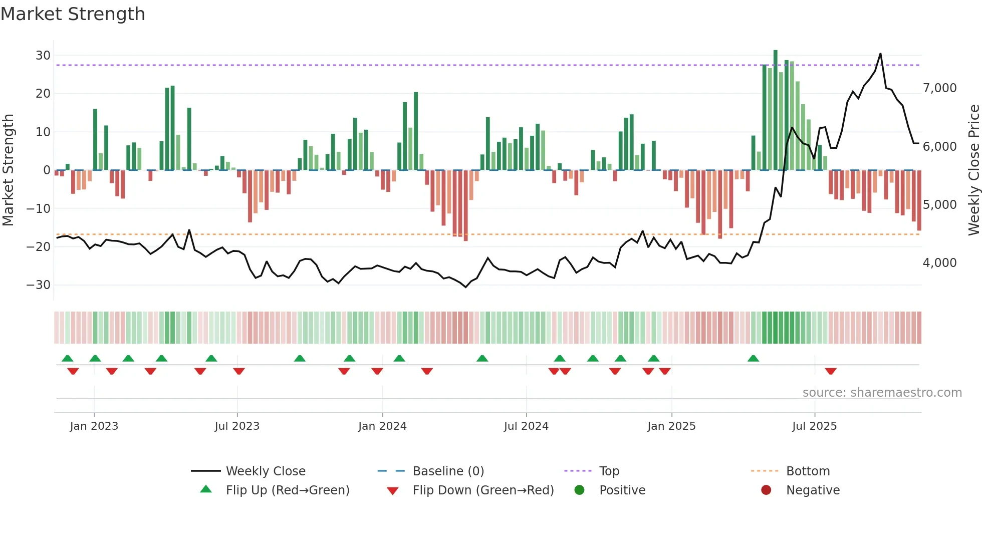 244920 weekly Market Strength chart