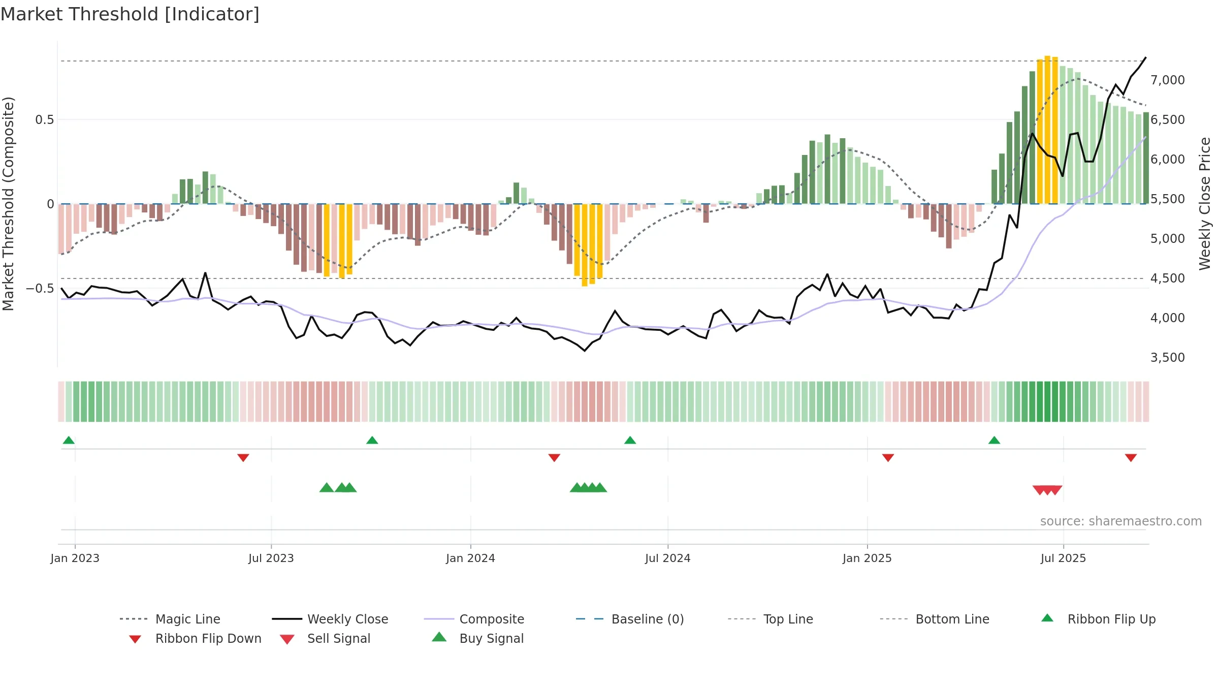 244920 weekly Market Threshold chart, closing 2025-09-15.