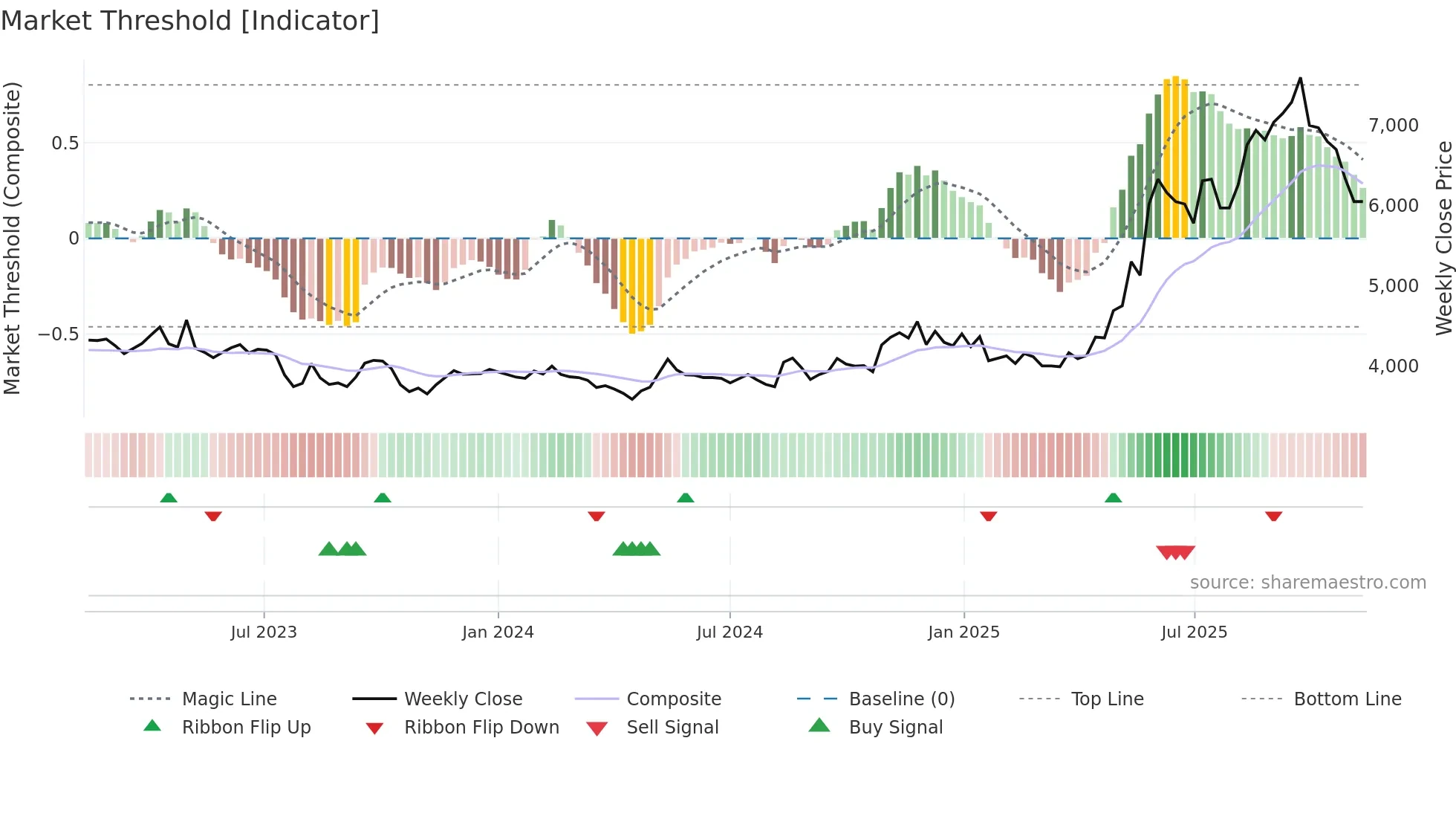 244920 weekly Market Threshold chart