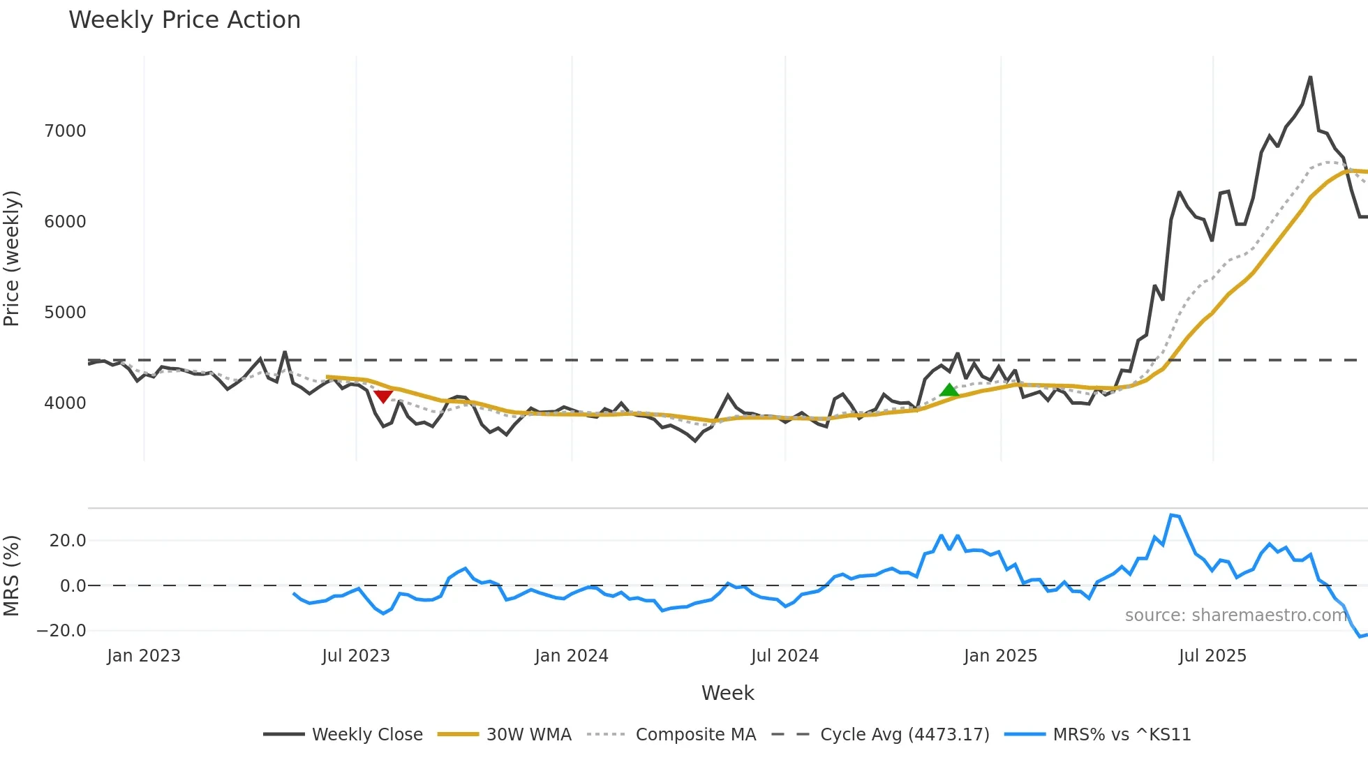 244920 weekly Price Action chart, closing 2025-11-10