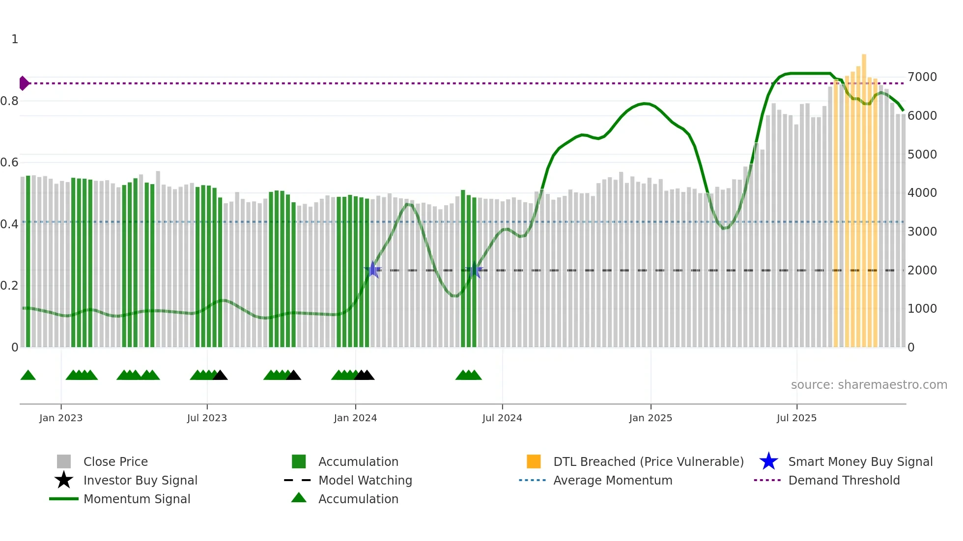244920 weekly Smart Money chart
