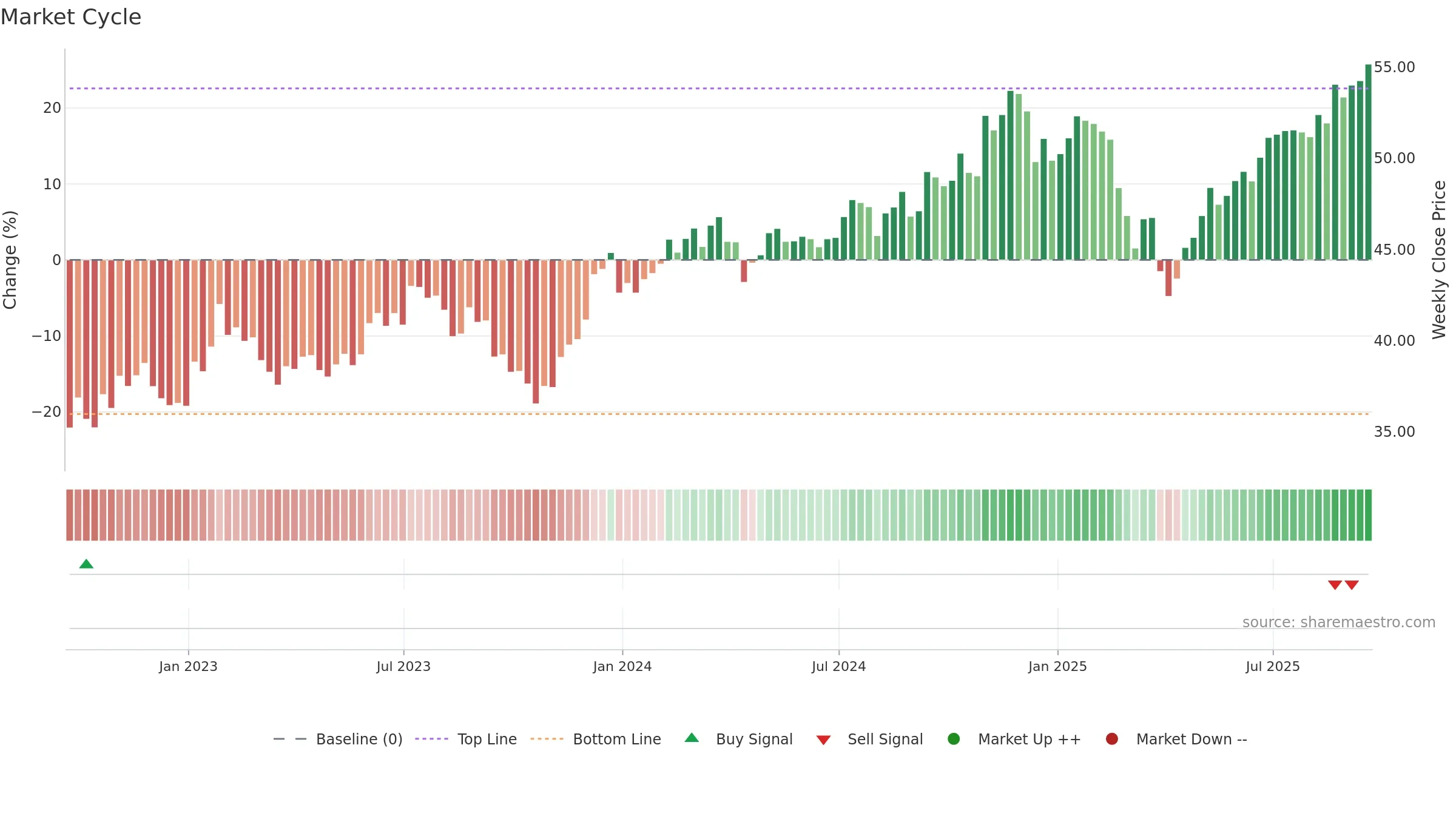 ISCG weekly Market Cycle chart, closing 2025-09-19.