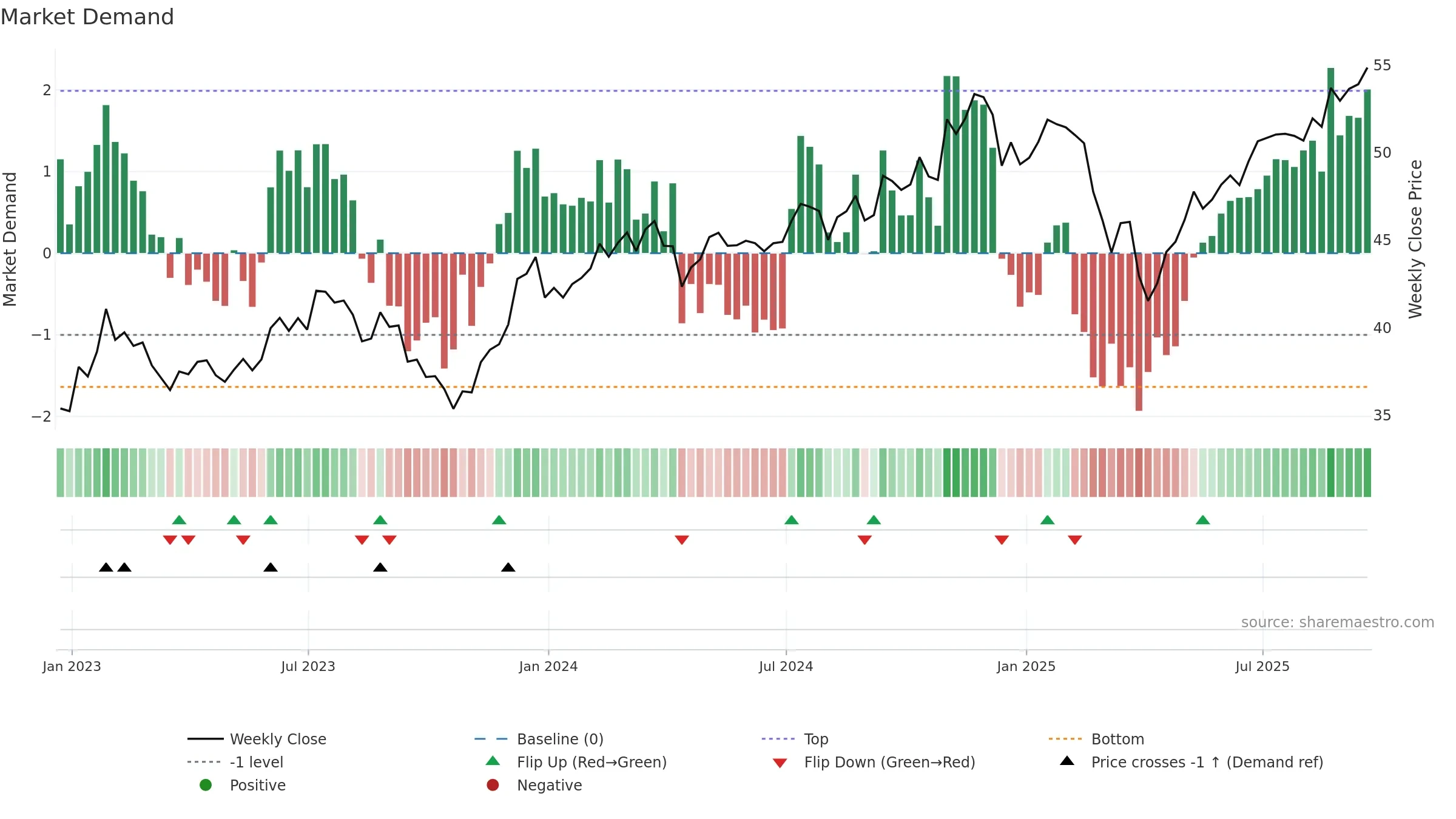 ISCG weekly Market Demand chart, closing 2025-09-19.