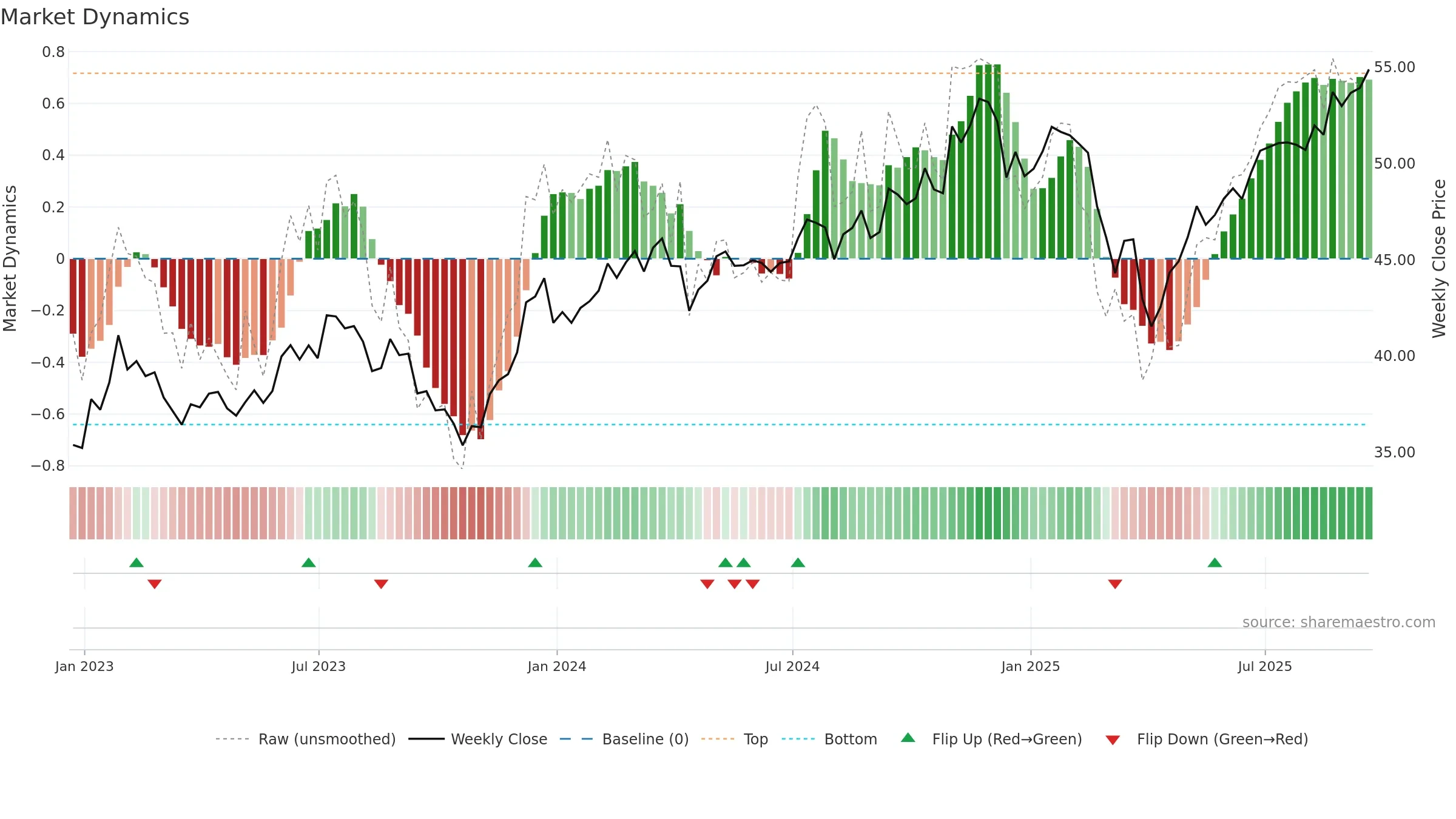 ISCG weekly Market Dynamics chart, closing 2025-09-19.